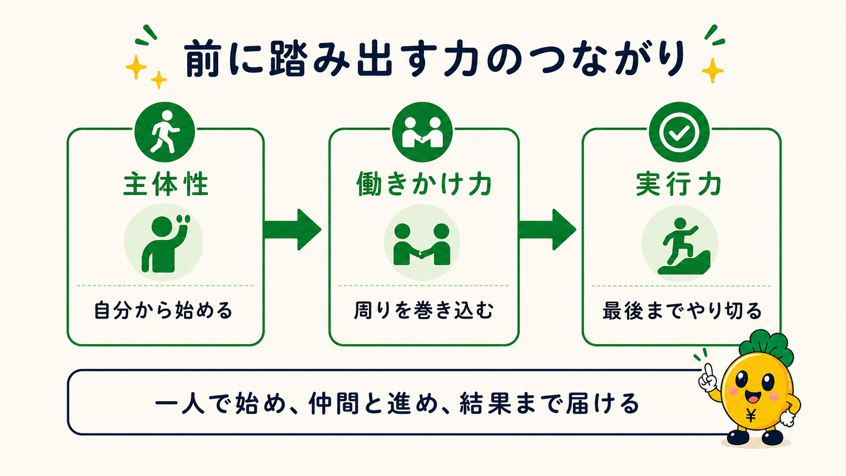 主体性・働きかけ力・実行力がつながる流れ