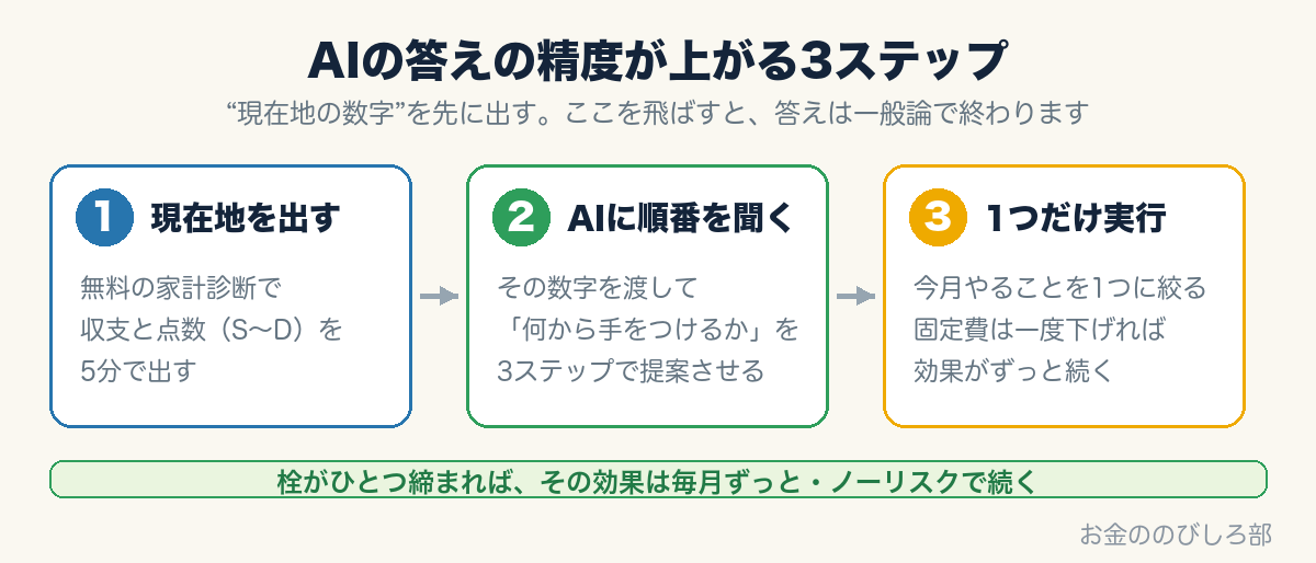 AIの答えの精度が上がる3ステップ