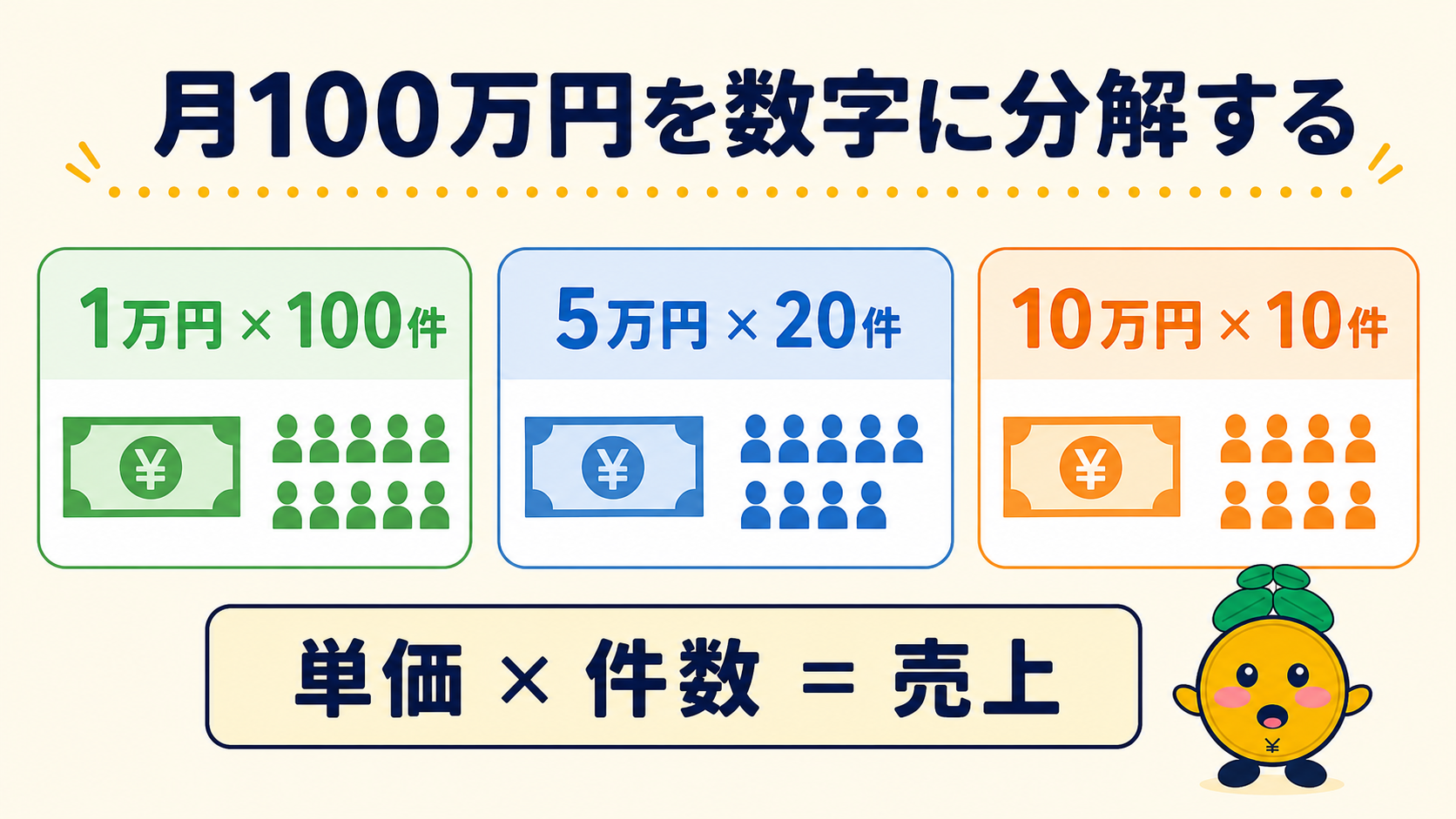 月100万円を単価と件数に分解する
