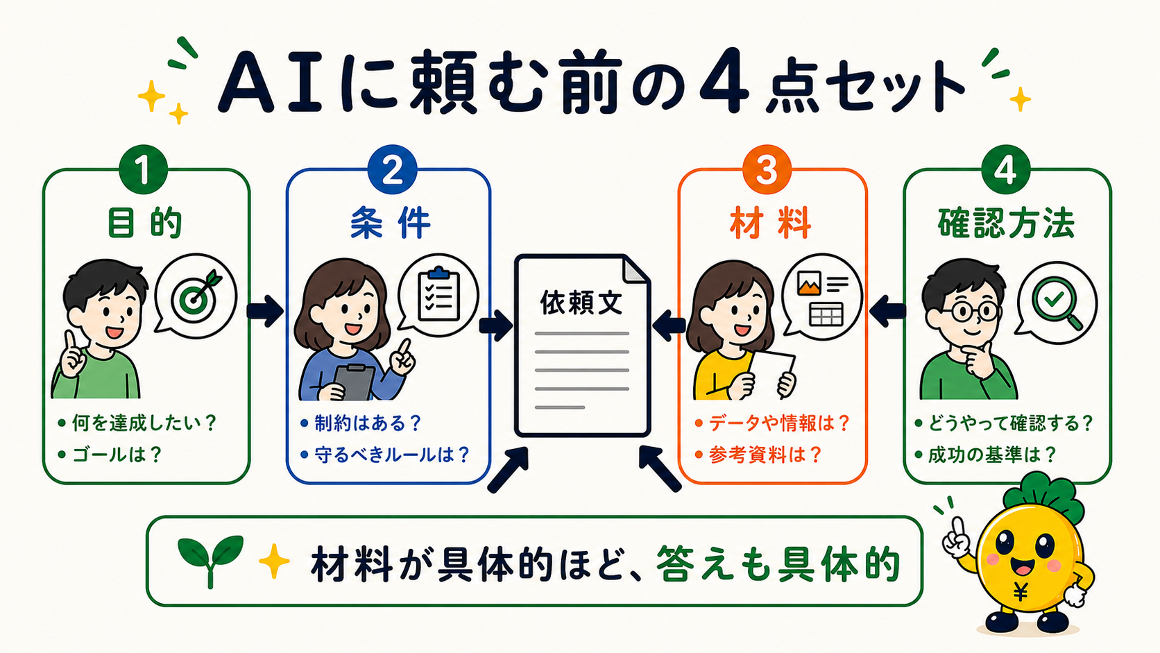 AIに依頼するときに目的・条件・材料・確認方法を渡す