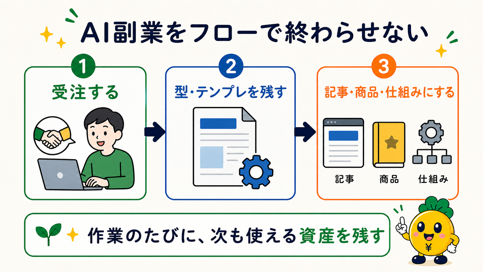AI副業で受注から型やテンプレを残して記事・商品・仕組みにする