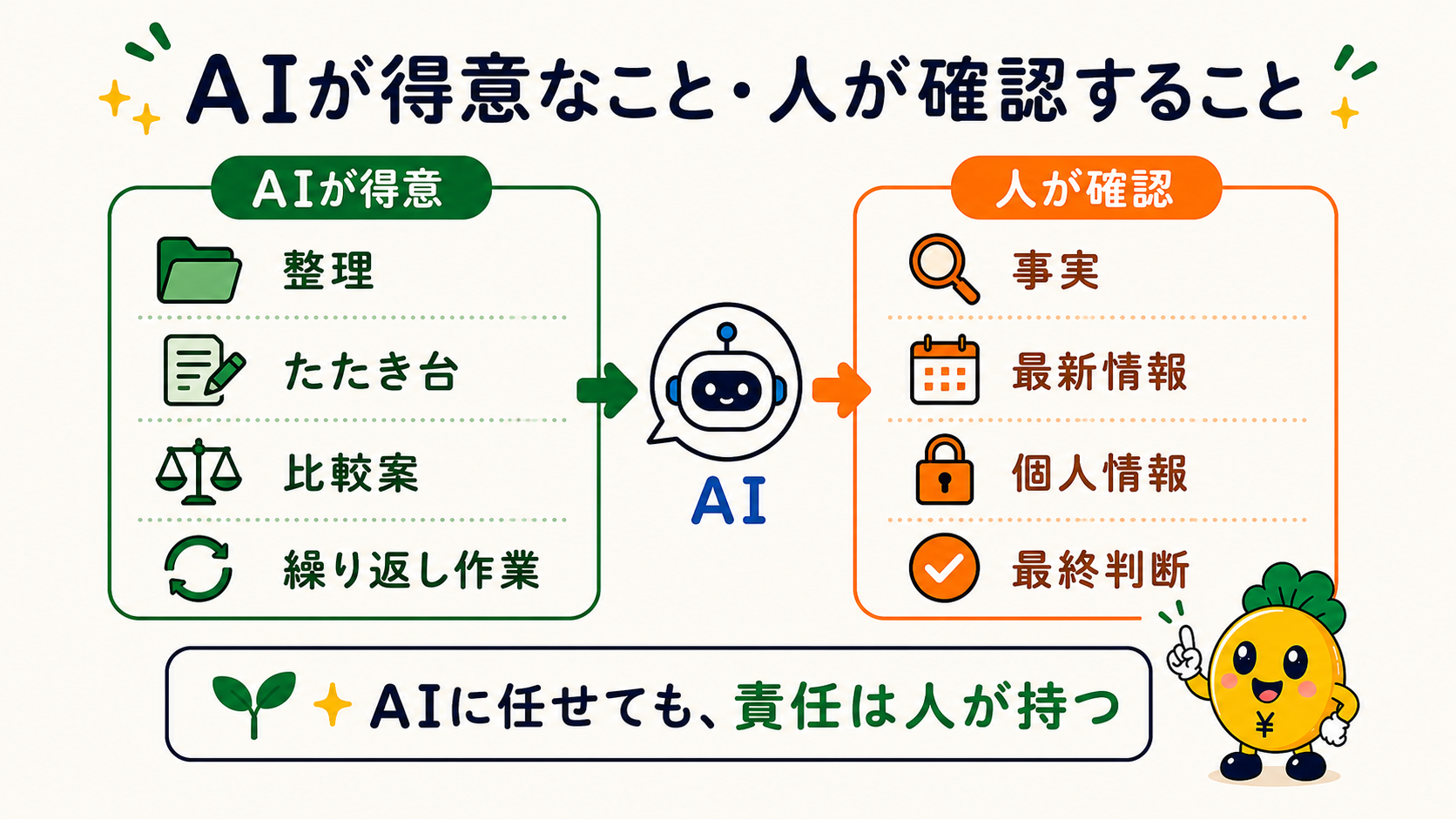AIが得意な整理やたたき台と人が確認する事実・最新情報・個人情報・最終判断