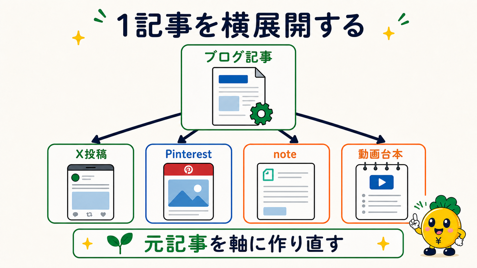 1本のブログ記事をSNSや動画台本へ横展開する