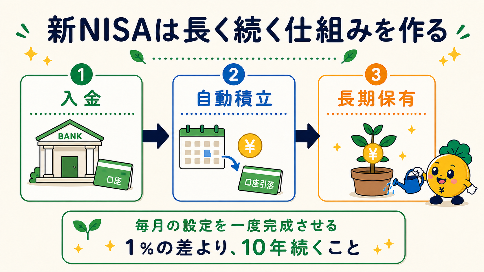 新NISAは入金・自動積立・長期保有を仕組みにする