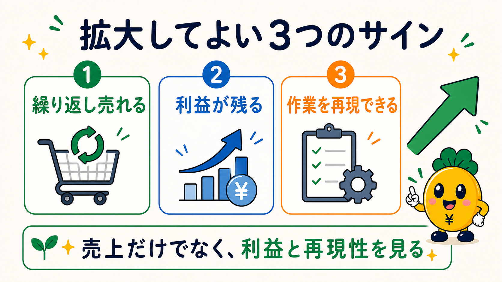 繰り返し売れて利益が残り作業を再現できたら拡大する