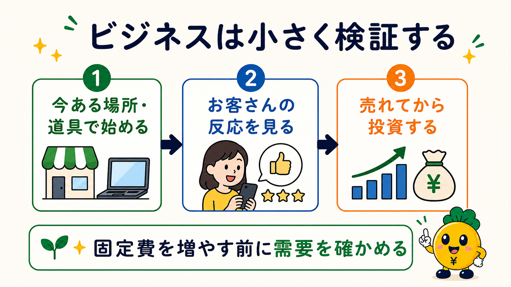今ある場所と道具で始めて反応を見てから投資する