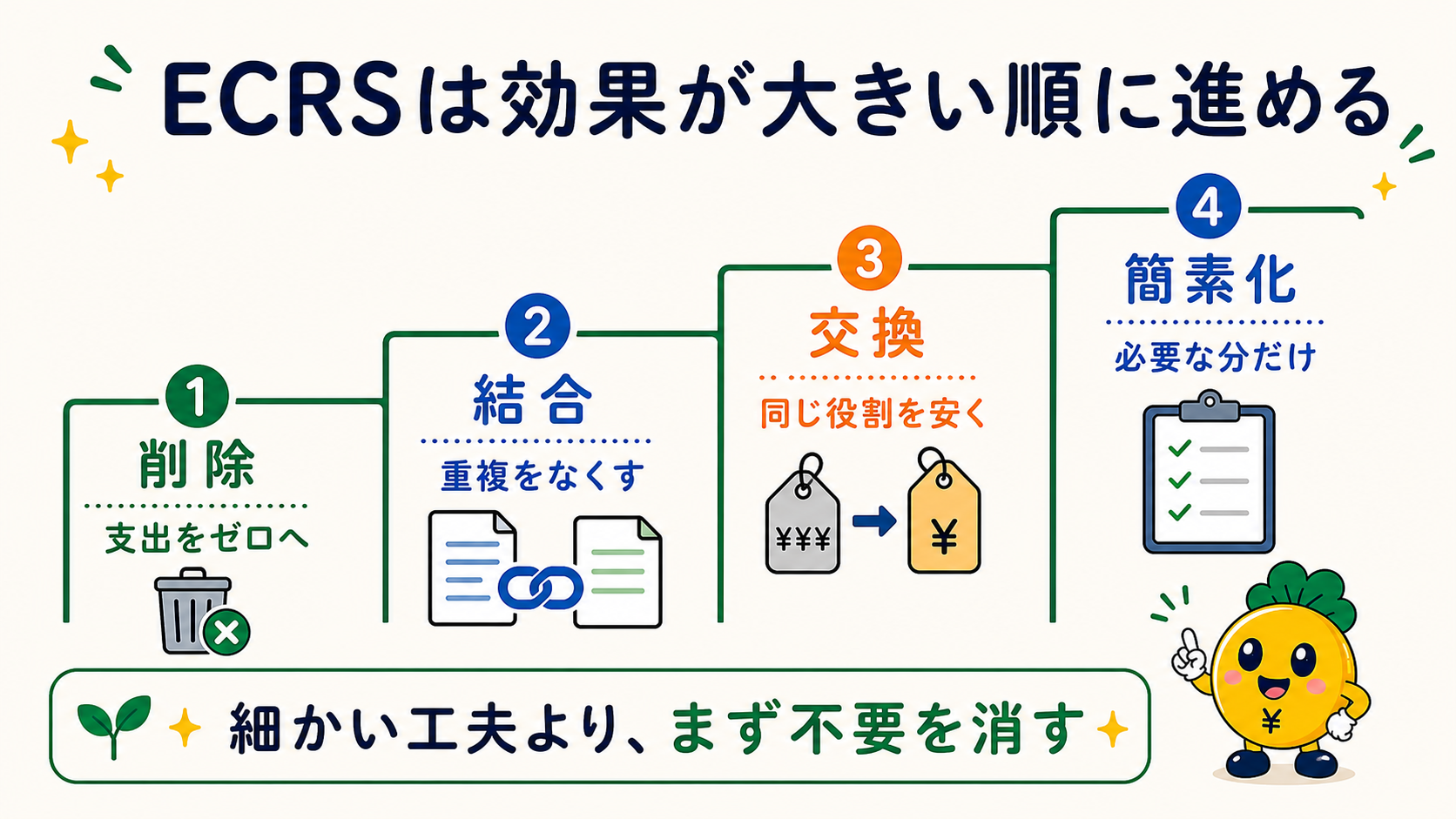 家計ECRSを削除・結合・交換・簡素化の順に進める理由