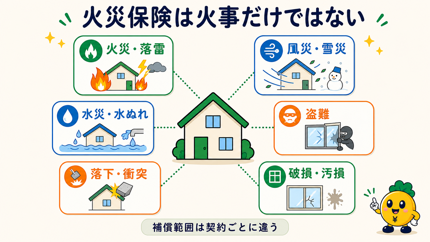 火災保険で火災・落雷・風災・雪災・水災・水ぬれ・盗難・衝突・破損などを補償する例