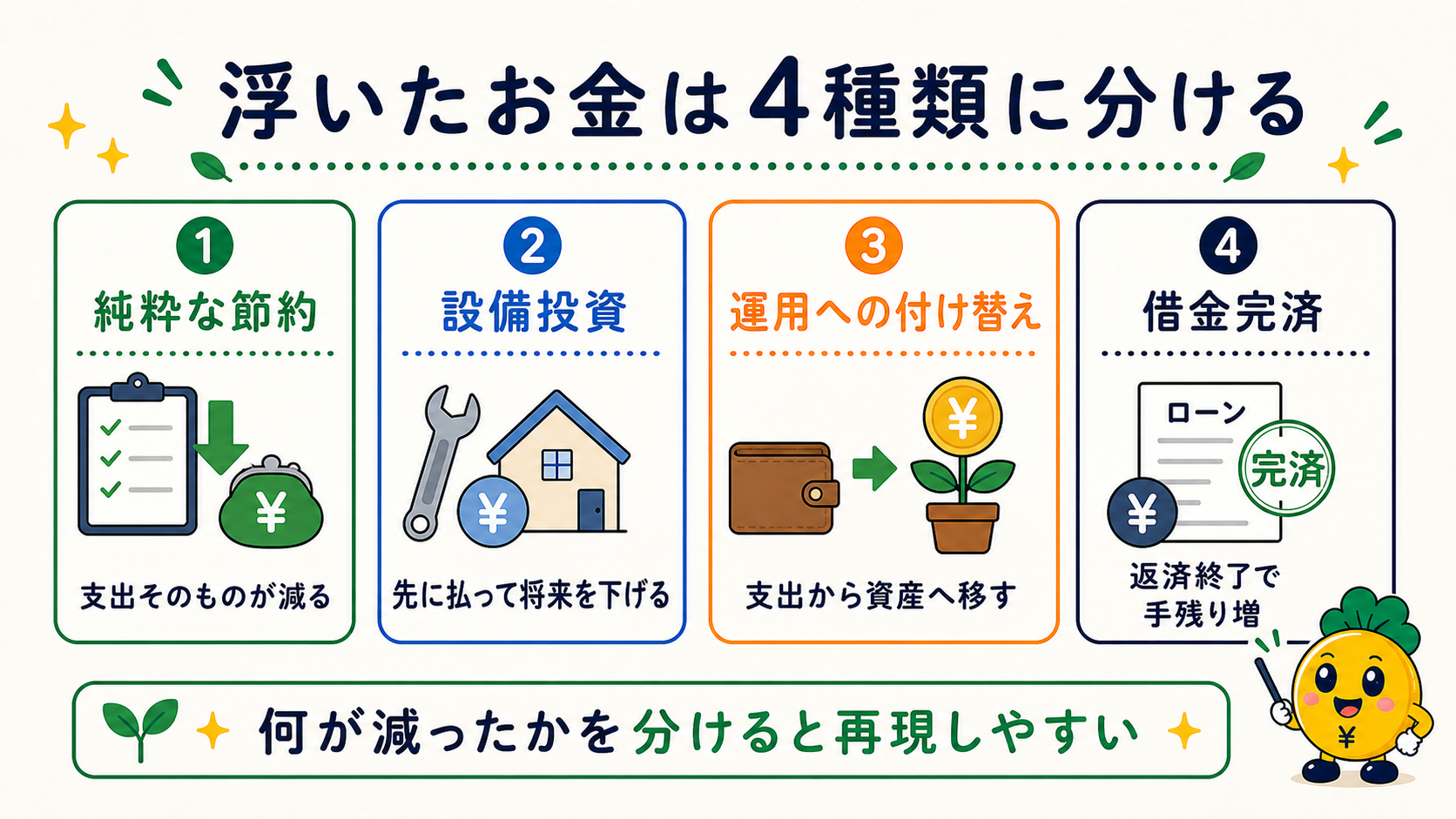 浮いたお金を純粋な節約・設備投資・運用への付け替え・借金完済に分ける
