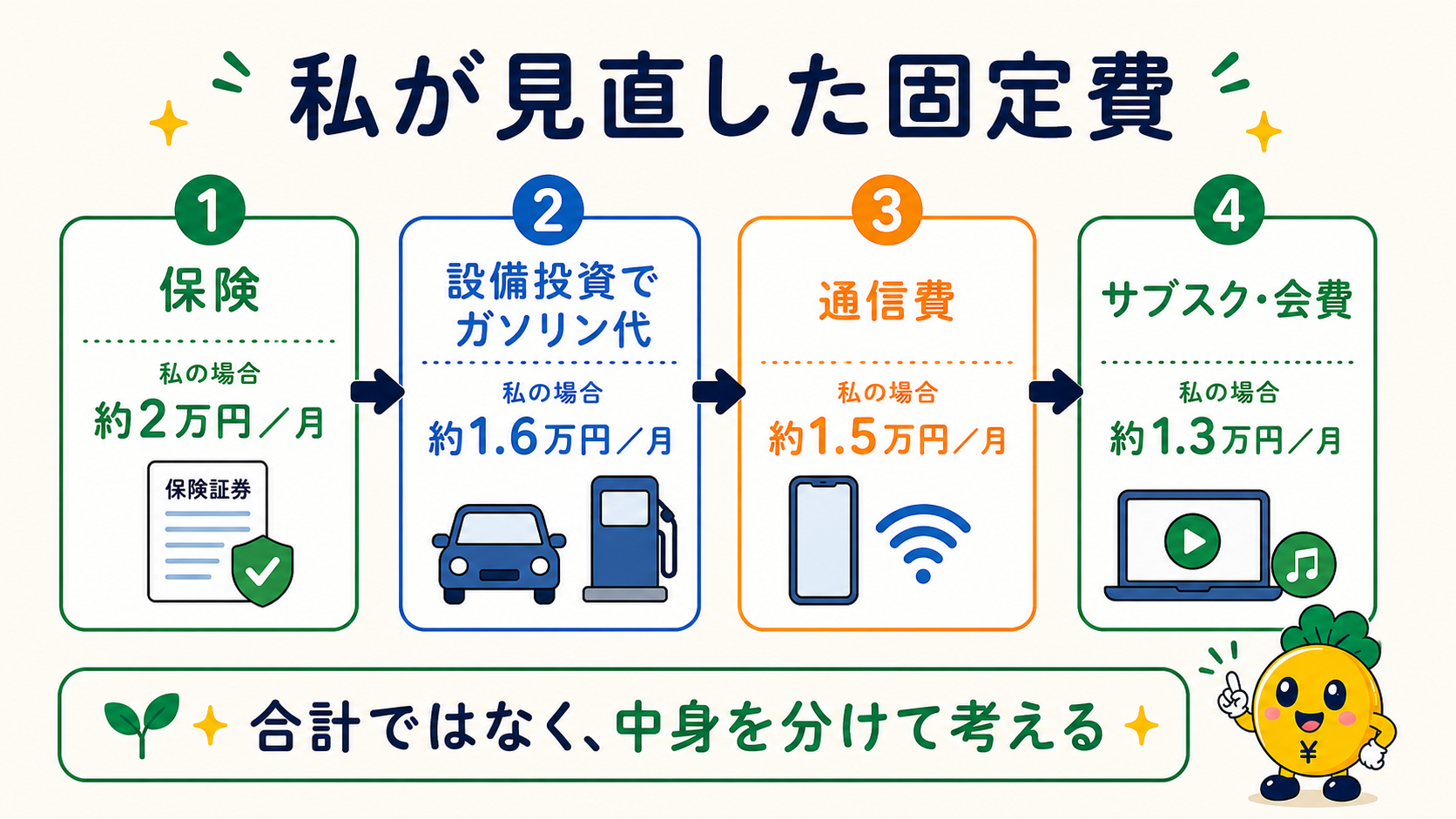 私が見直した保険・設備投資・通信費・サブスクの月額