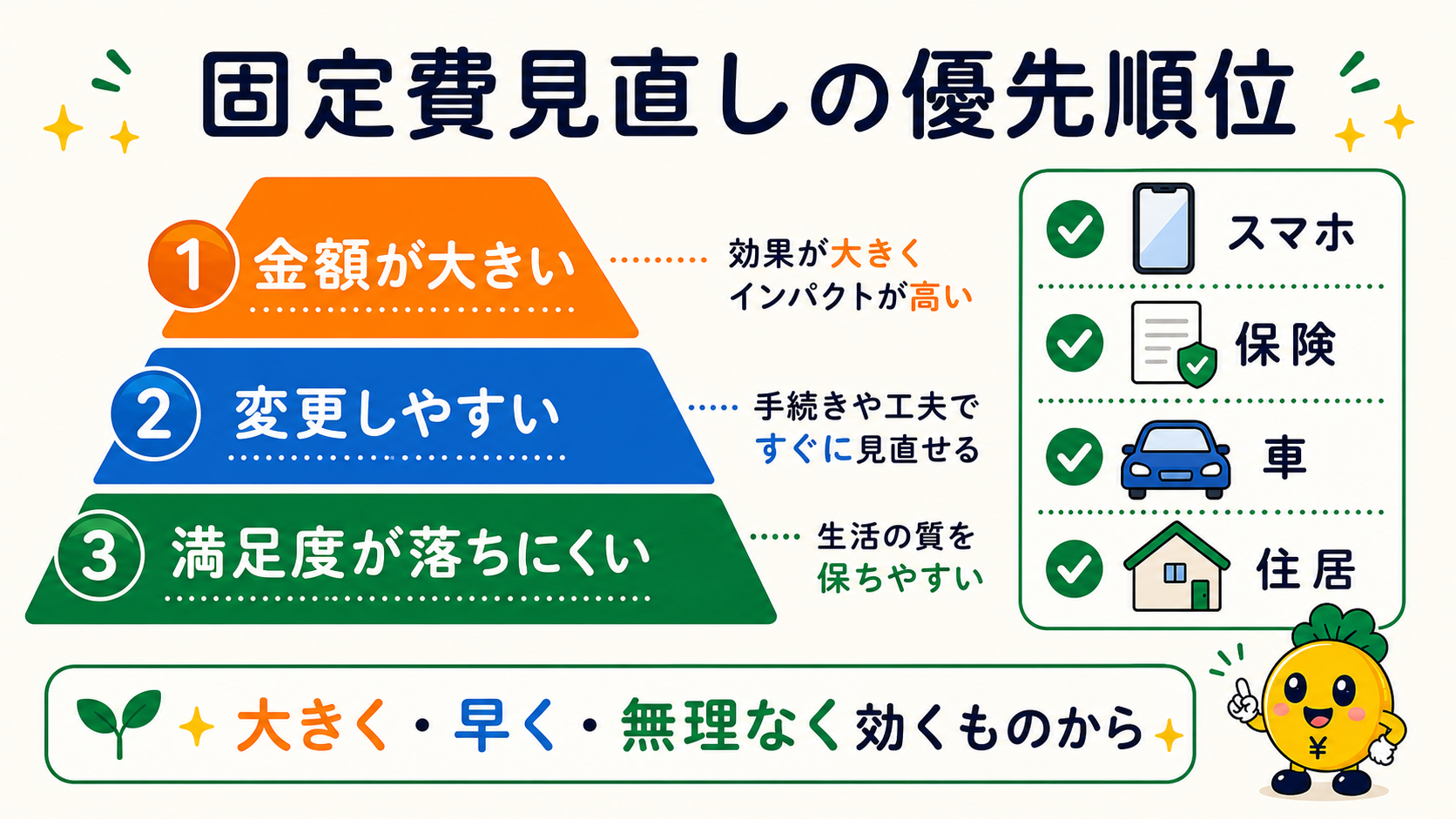 金額が大きく変更しやすく満足度が落ちにくい固定費から見直す