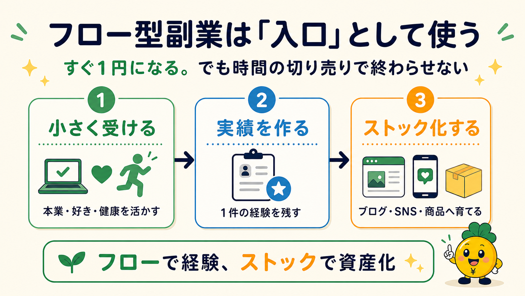 フロー型副業は入口として使いストック化する