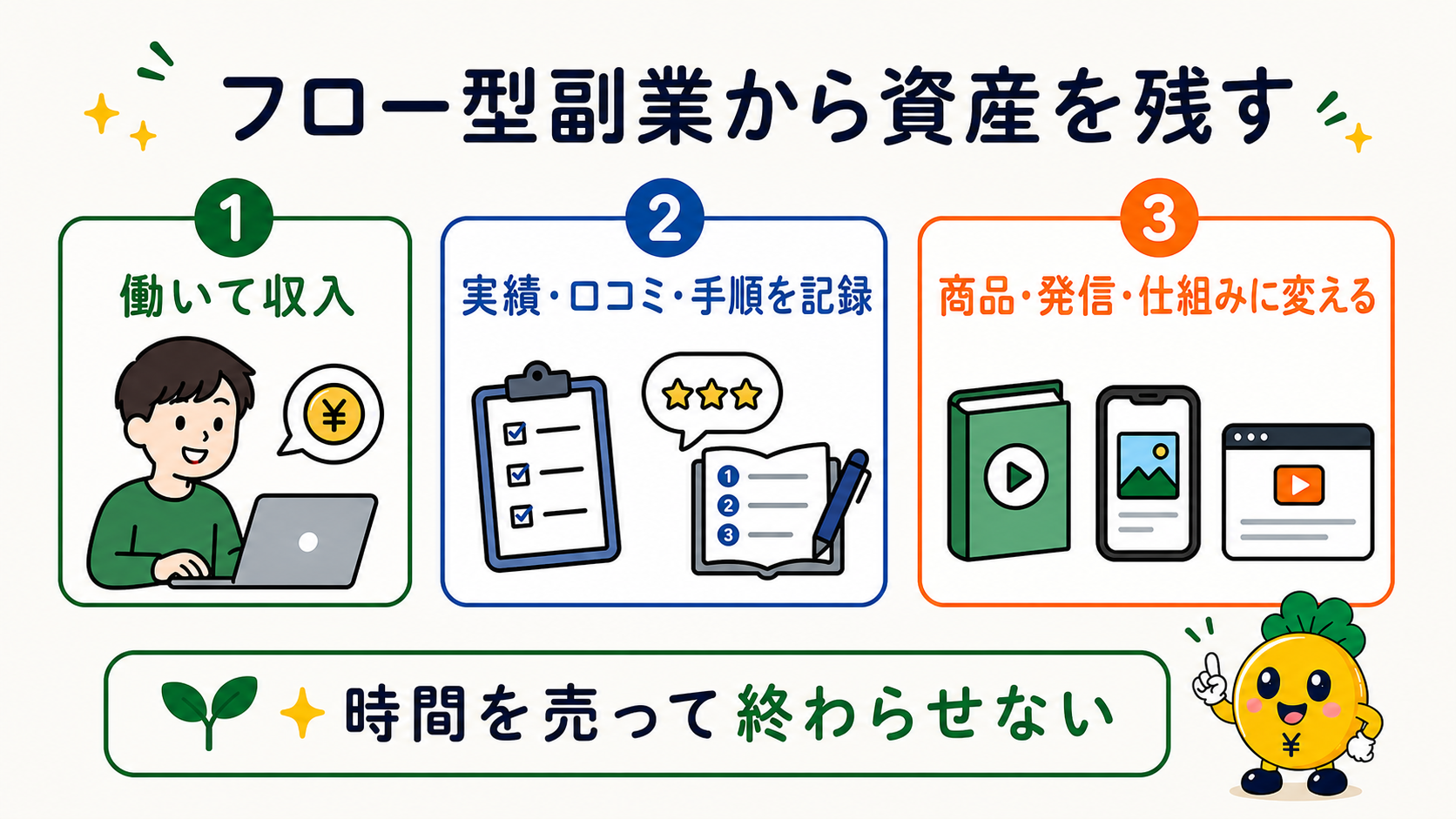 フロー型副業の実績や手順を商品・発信・仕組みに変えて資産を残す