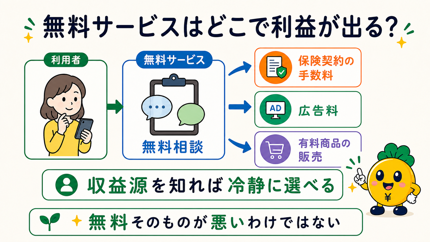無料サービスが保険手数料・広告料・有料商品販売で収益を得る流れ