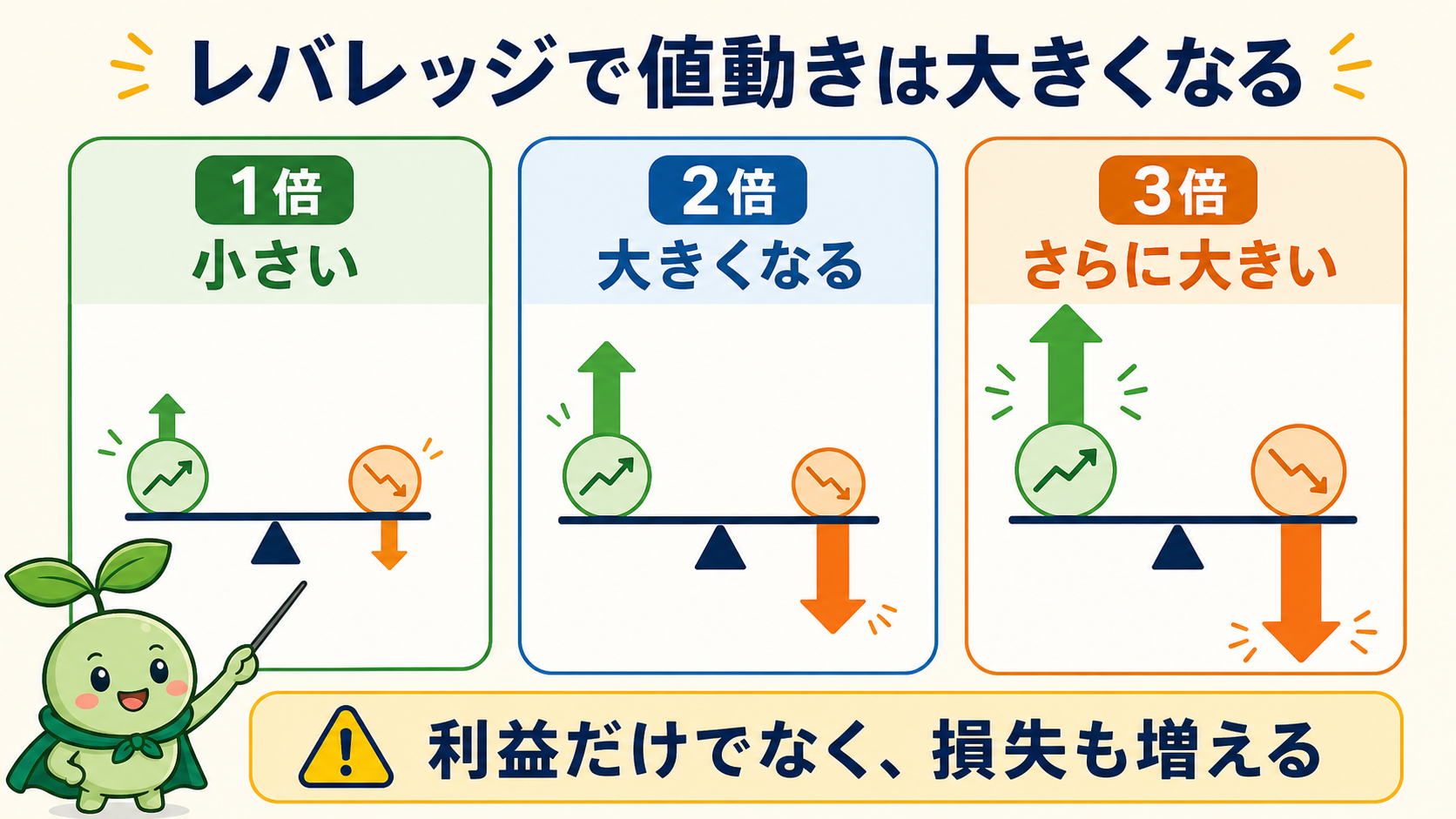 FXのレバレッジが高くなるほど利益と損失の値動きが大きくなる