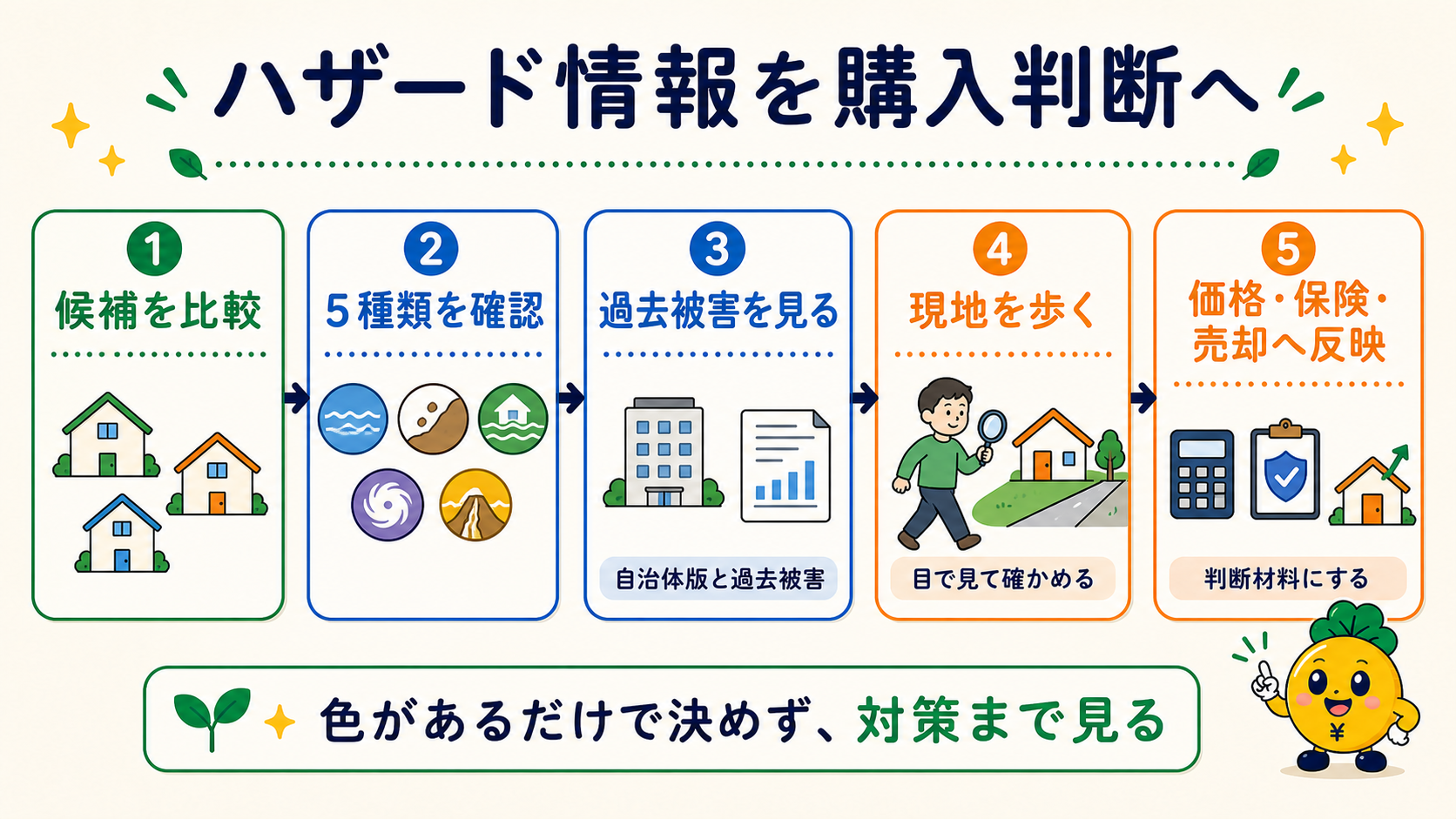 ハザード情報を比較・現地確認・費用計算・購入判断へ反映する流れ