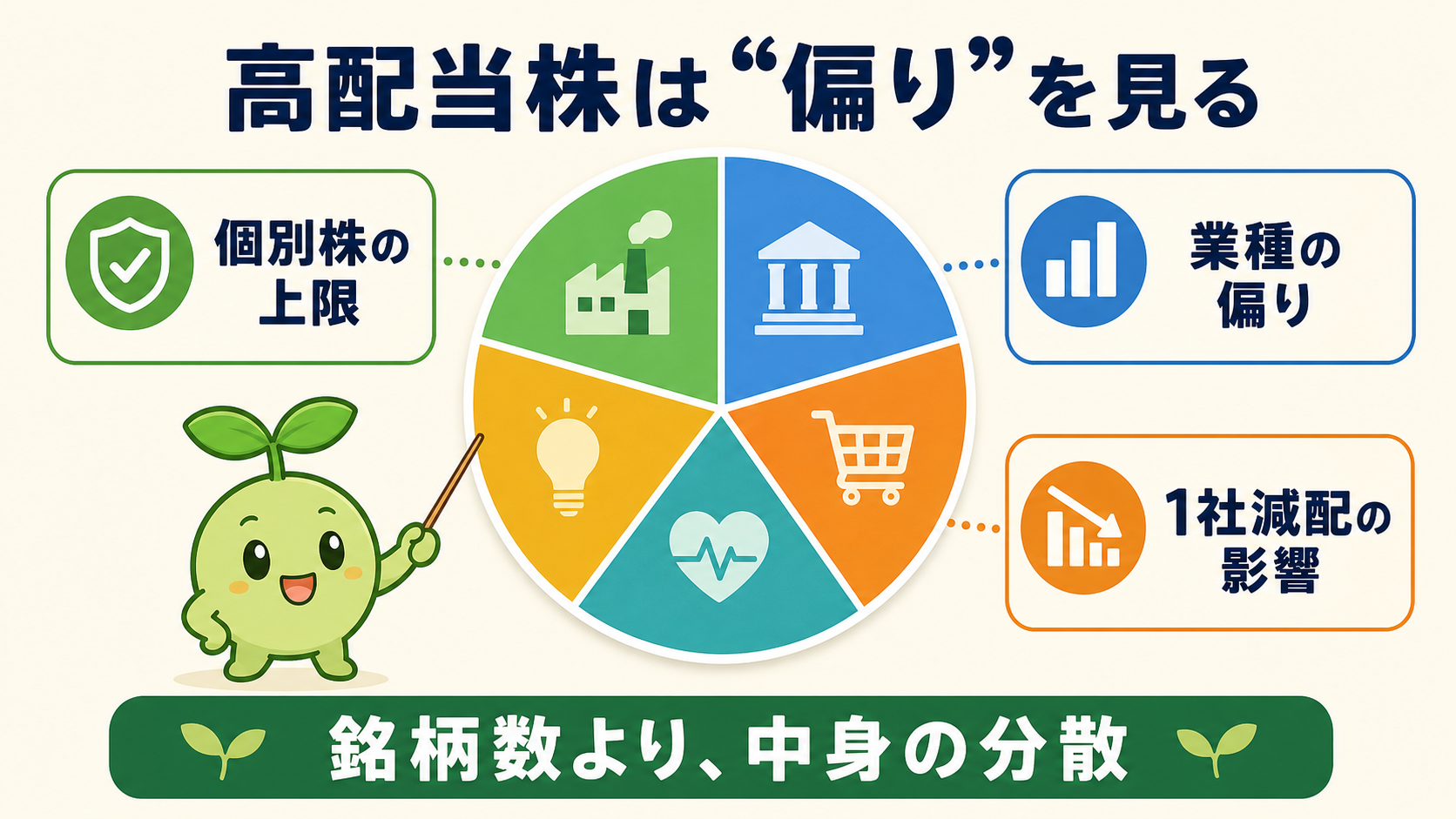 高配当株で確認したい個別株の上限、業種の偏り、減配の影響