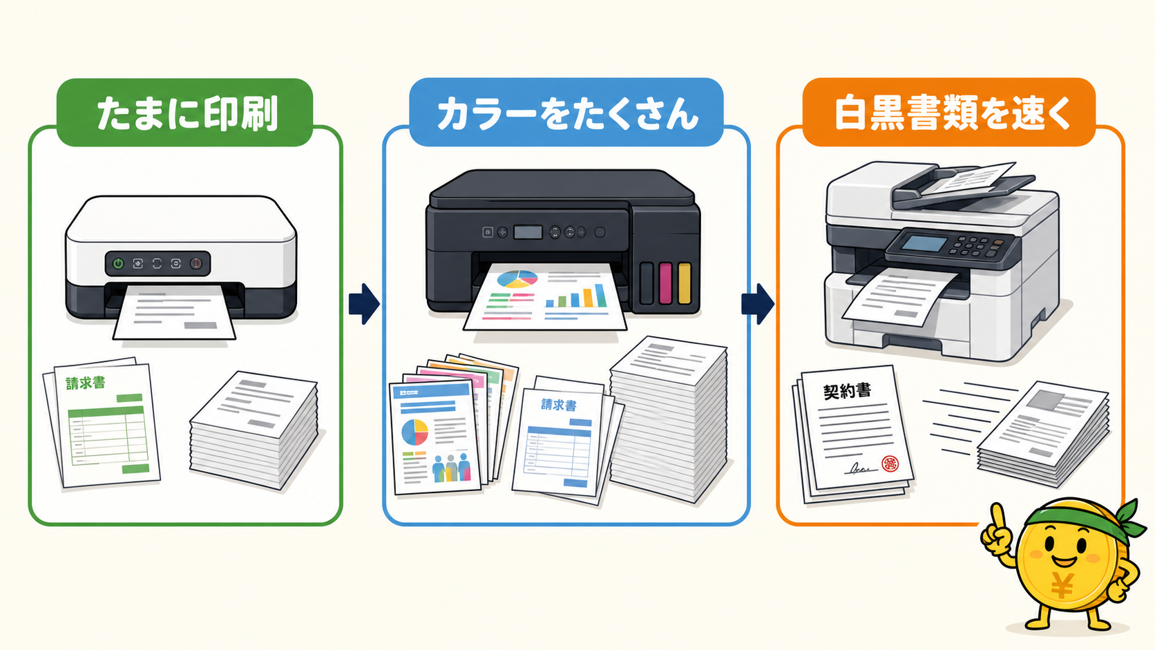 たまに印刷・カラーをたくさん・白黒書類を速くの3パターンで家庭用プリンターを選ぶ図解