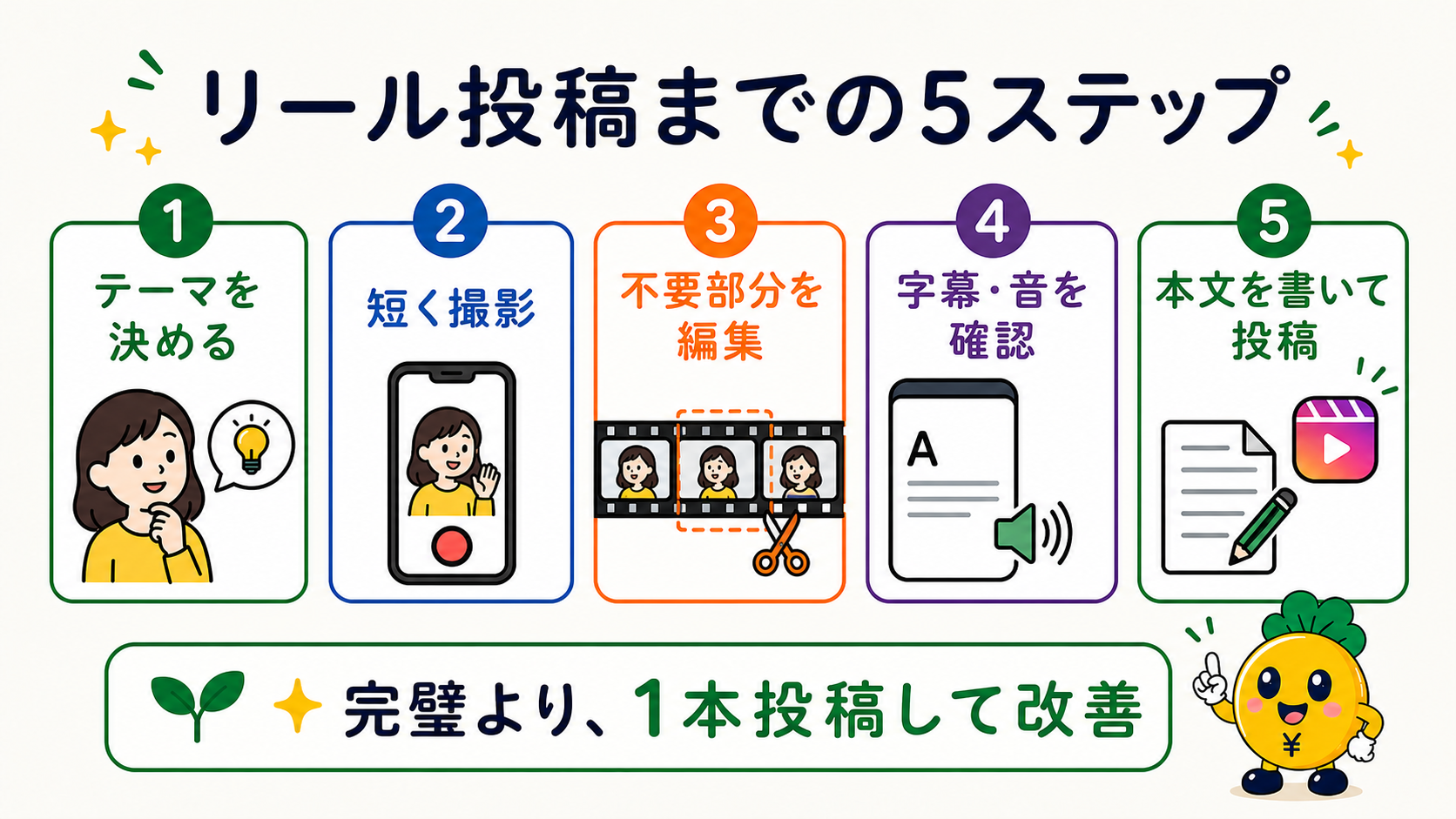 テーマ決めから撮影・編集・字幕確認・投稿までの5ステップ