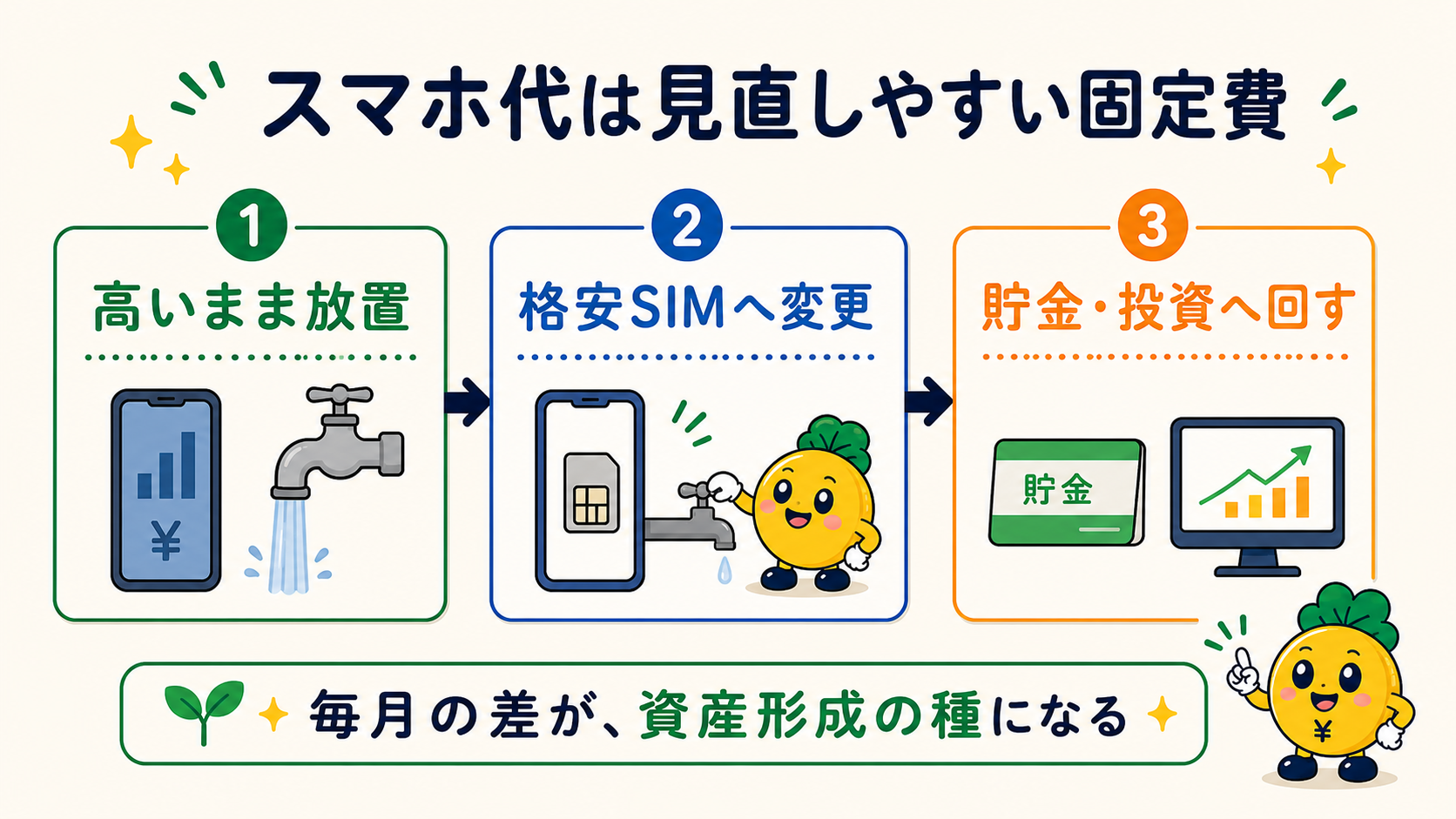 スマホ代を格安SIMへ見直して貯金と投資へ回す流れ
