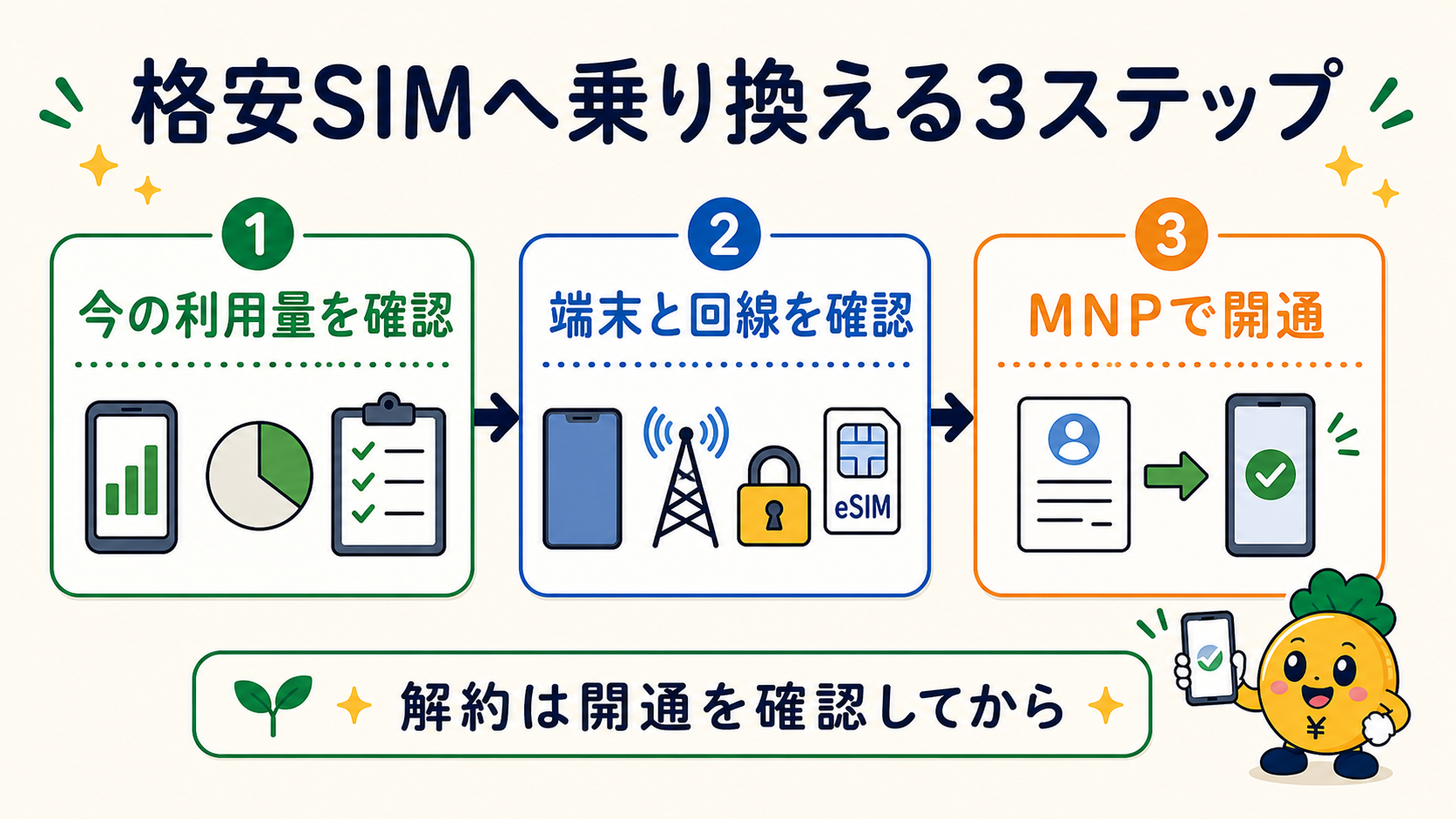 現在の利用量確認からMNPで開通するまでの格安SIM乗り換え3ステップ