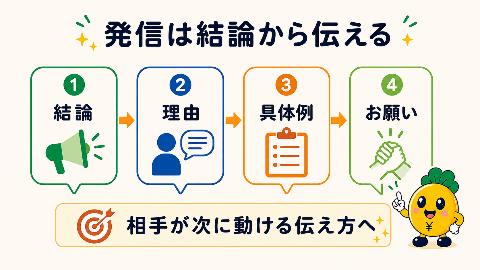 結論・理由・具体例・お願いの順番で伝える