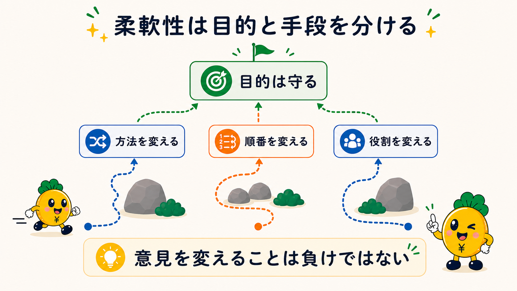 目的を守りながら方法・順番・役割を変える