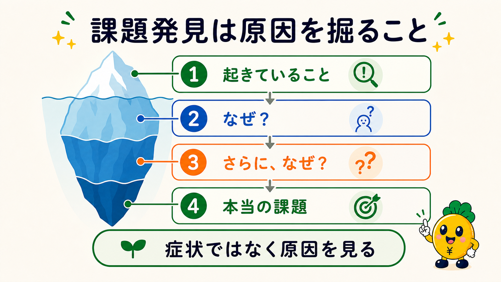 目に見える症状から原因を掘って本当の課題を見つける