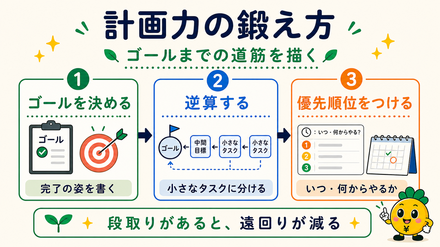 計画力の鍛え方3ステップ