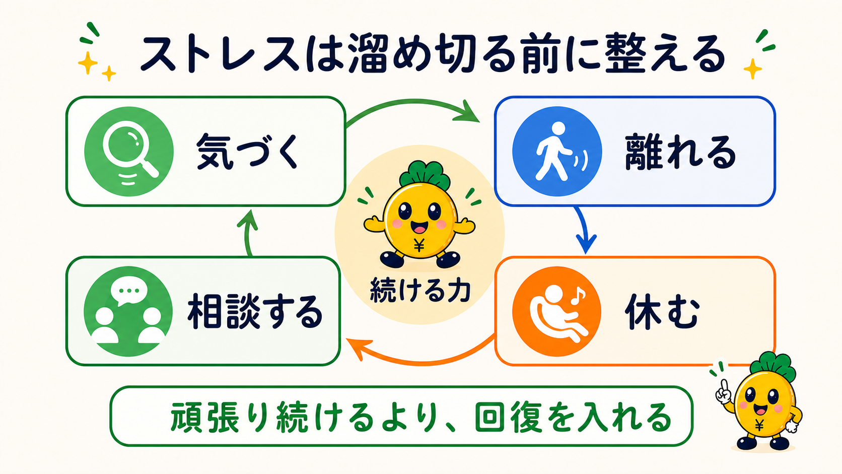 ストレスに気づき、離れ、休み、相談する回復サイクル
