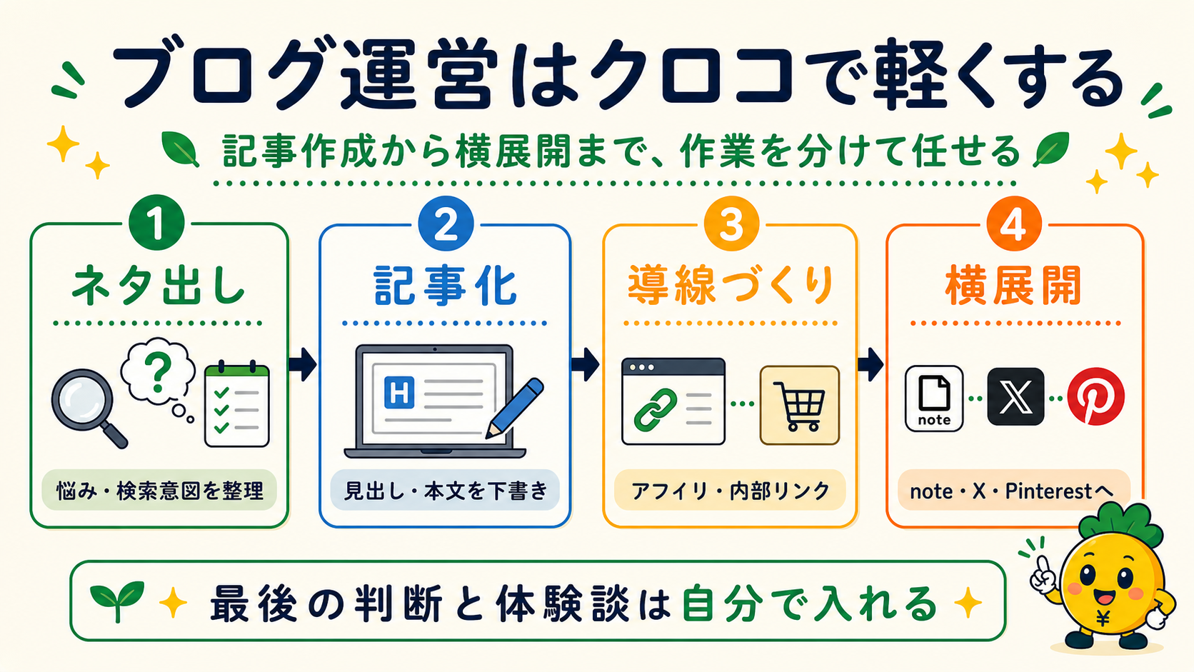 ブログ運営はClaude CodeとCodexでネタ出しから横展開まで軽くする