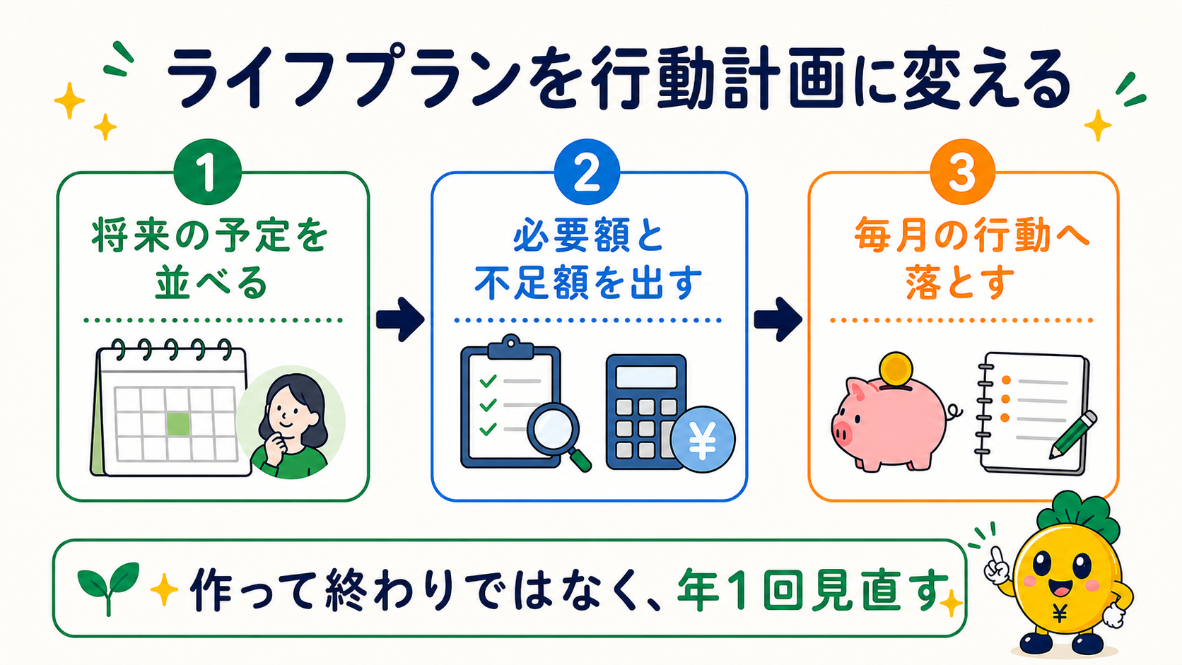 ライフプランを毎月の行動計画へ変える流れ