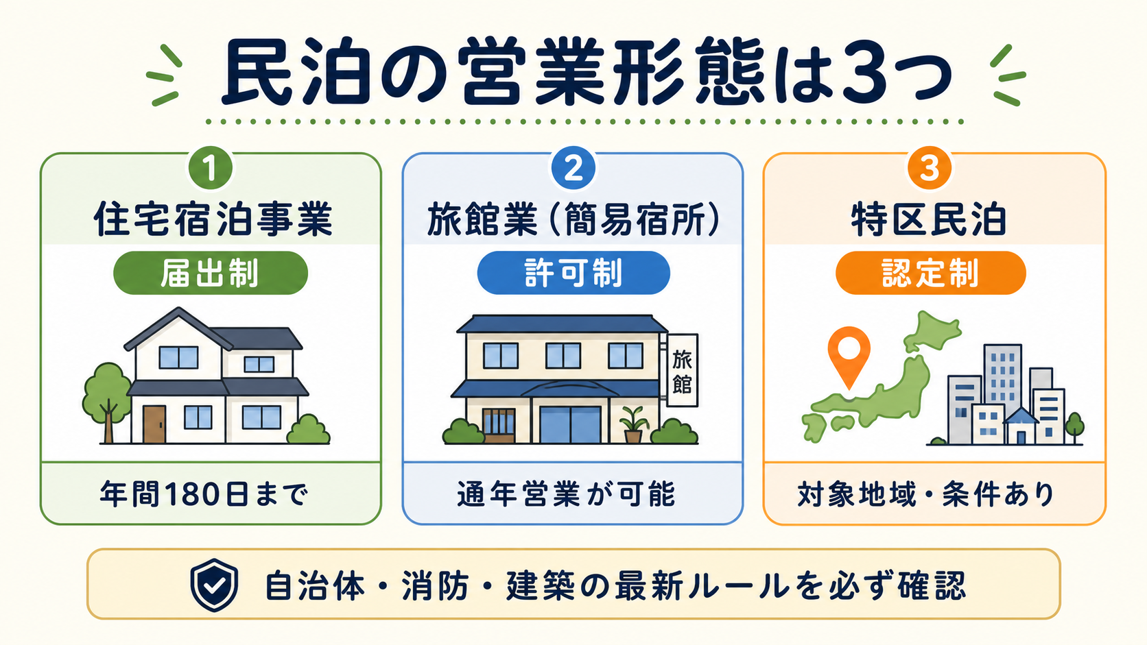 民泊の営業形態は3つ。住宅宿泊事業、旅館業、特区民泊の違い