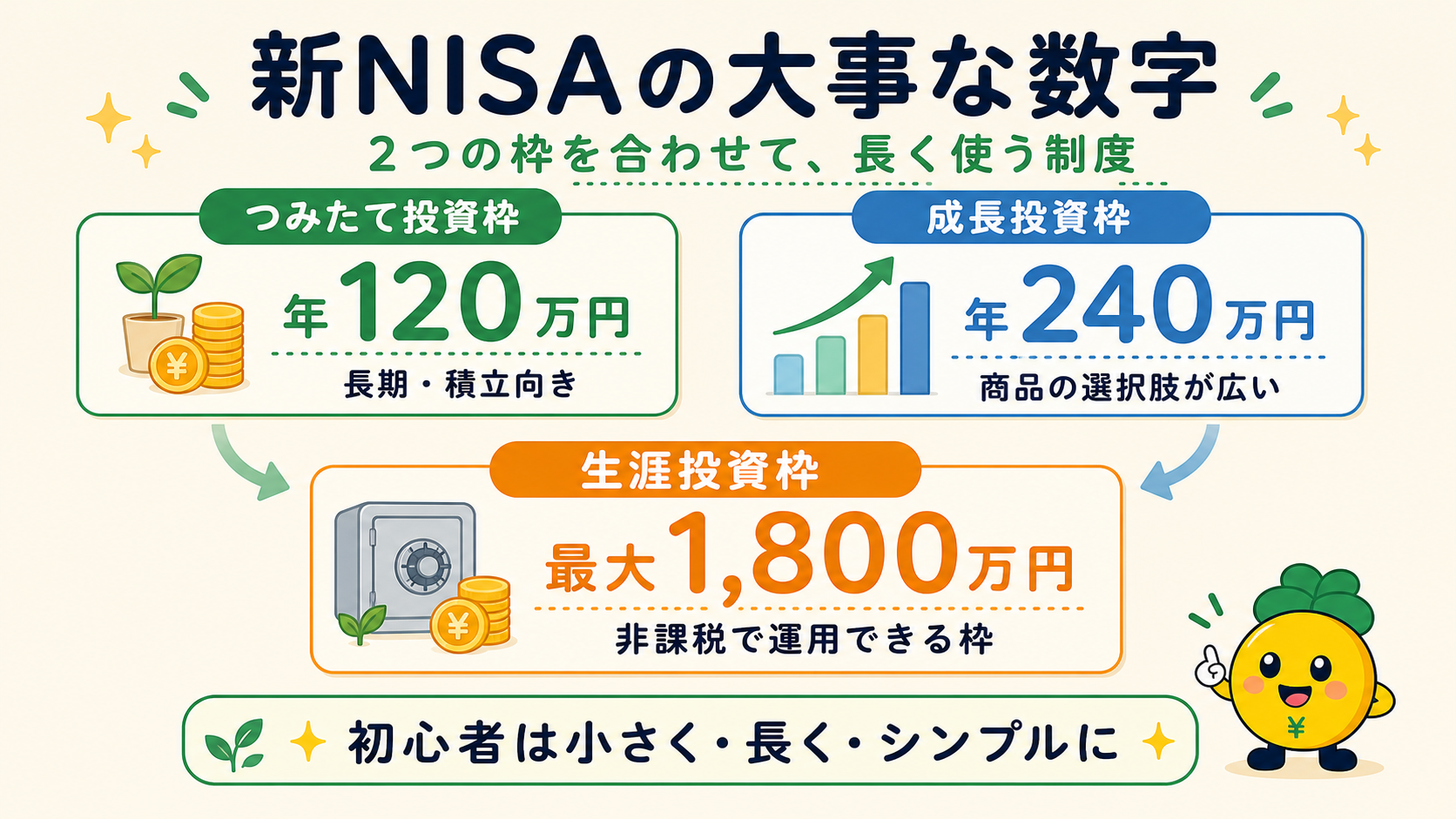 新NISAのつみたて投資枠・成長投資枠・生涯投資枠