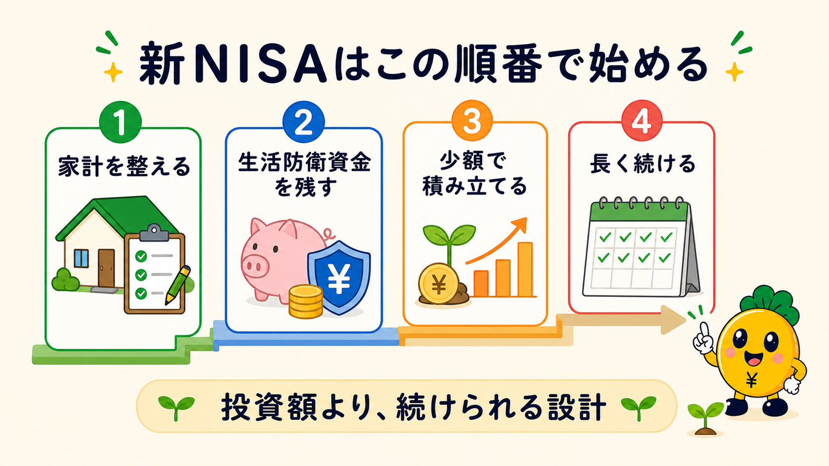 新NISAを家計、生活防衛資金、少額積立の順に始める流れ