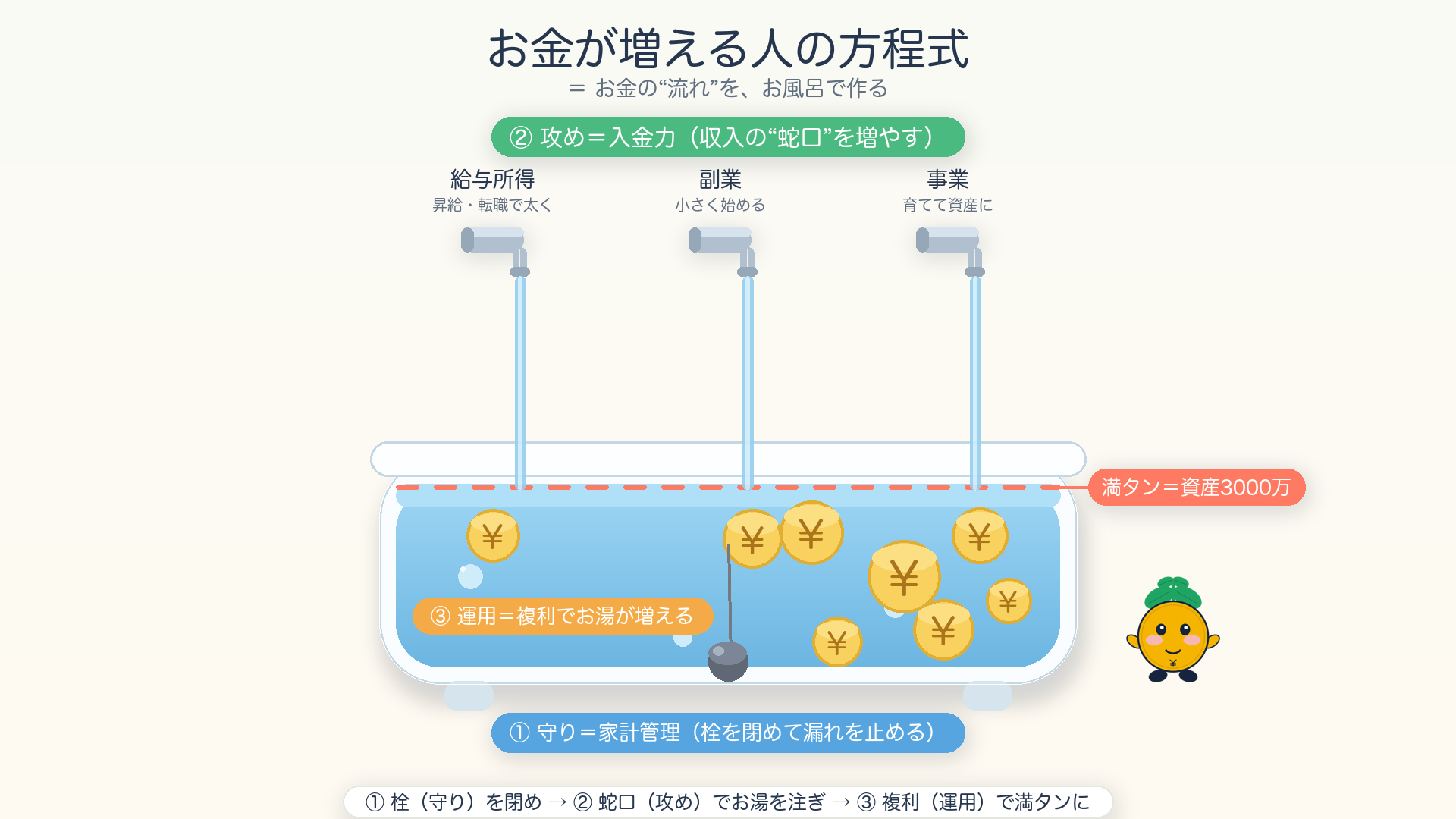 お金が増える人の方程式（お風呂の方程式）。守り＝栓を閉める、攻め＝蛇口（給与・副業・事業）を太くする、運用＝複利でお湯が増える。満タン＝資産3000万円