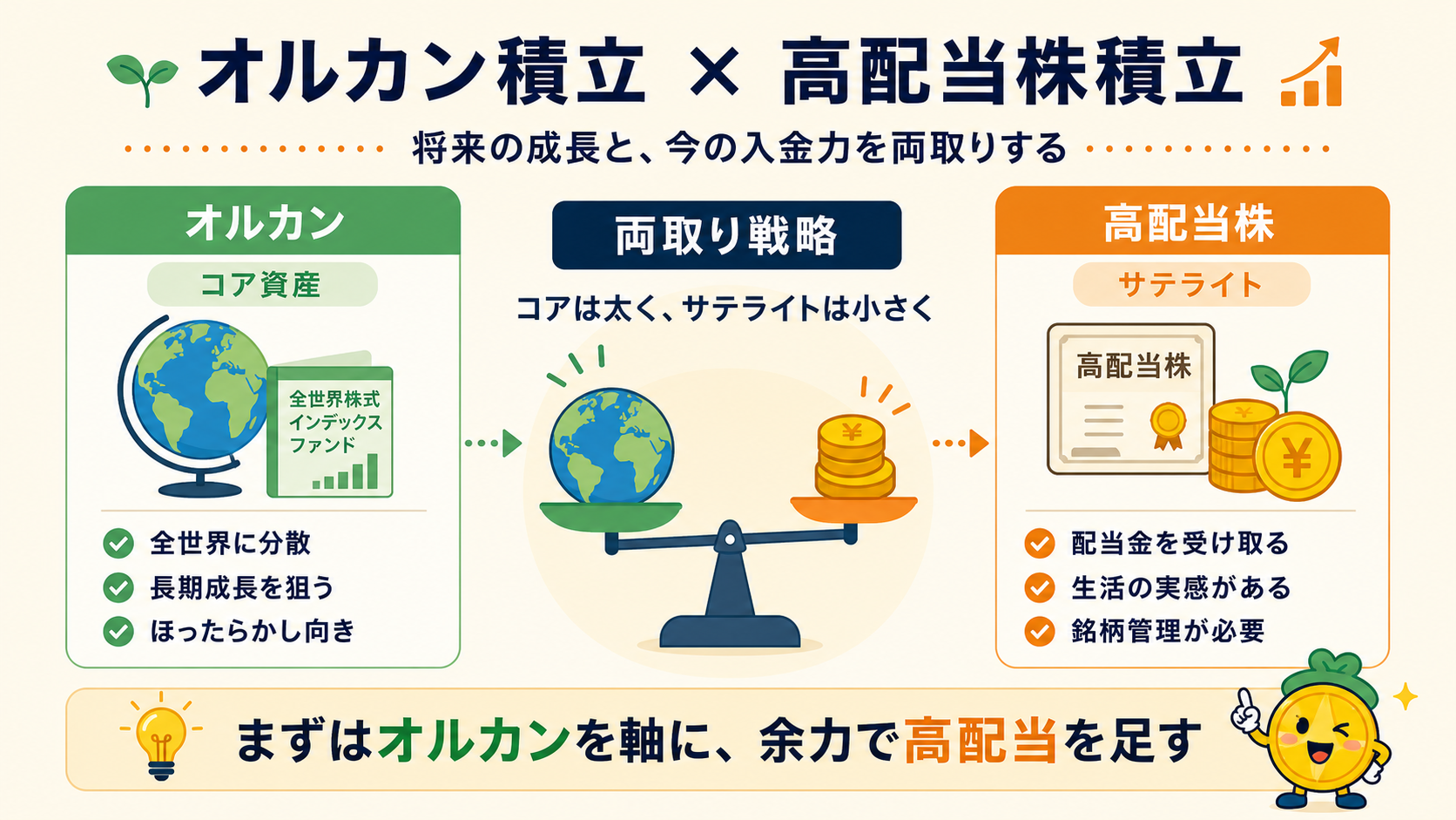 オルカン積立と高配当株積立の両取り戦略