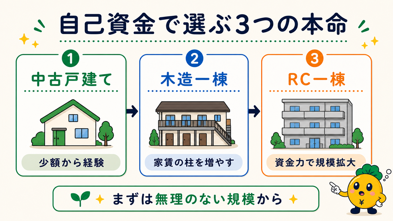 自己資金に応じた中古戸建て・木造一棟アパート・RC一棟マンションの比較