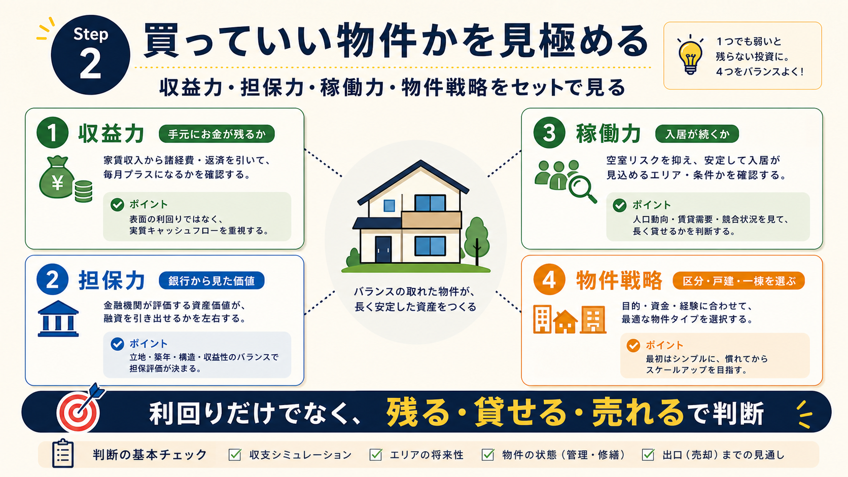 買っていい物件かを見極める。収益力・担保力・稼働力・物件戦略をセットで見る