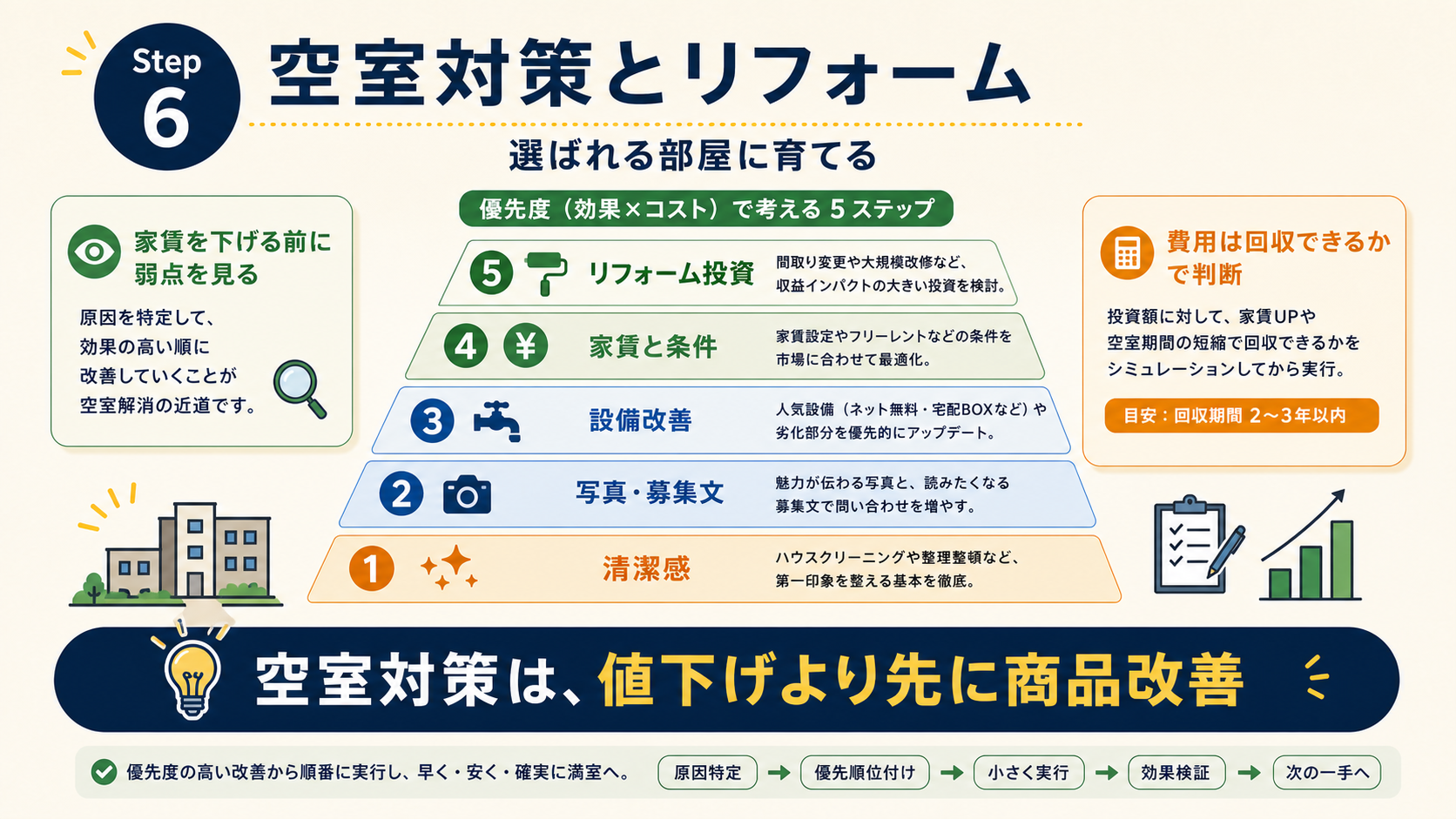 空室対策とリフォーム。選ばれる部屋に育てる