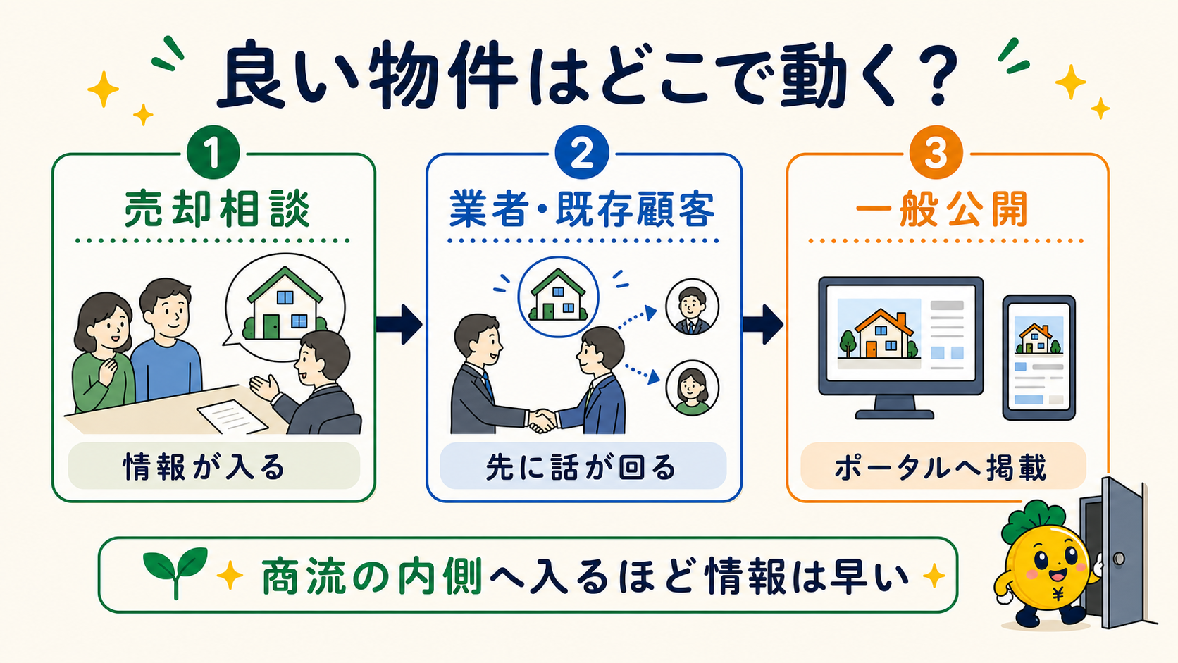 良い物件が一般公開前の業者間ネットワークで動く商流のイメージ
