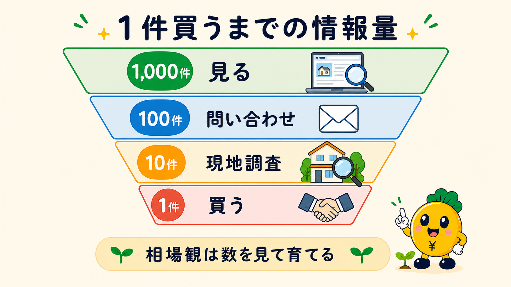 不動産を1件買うまでに見る情報量の目安