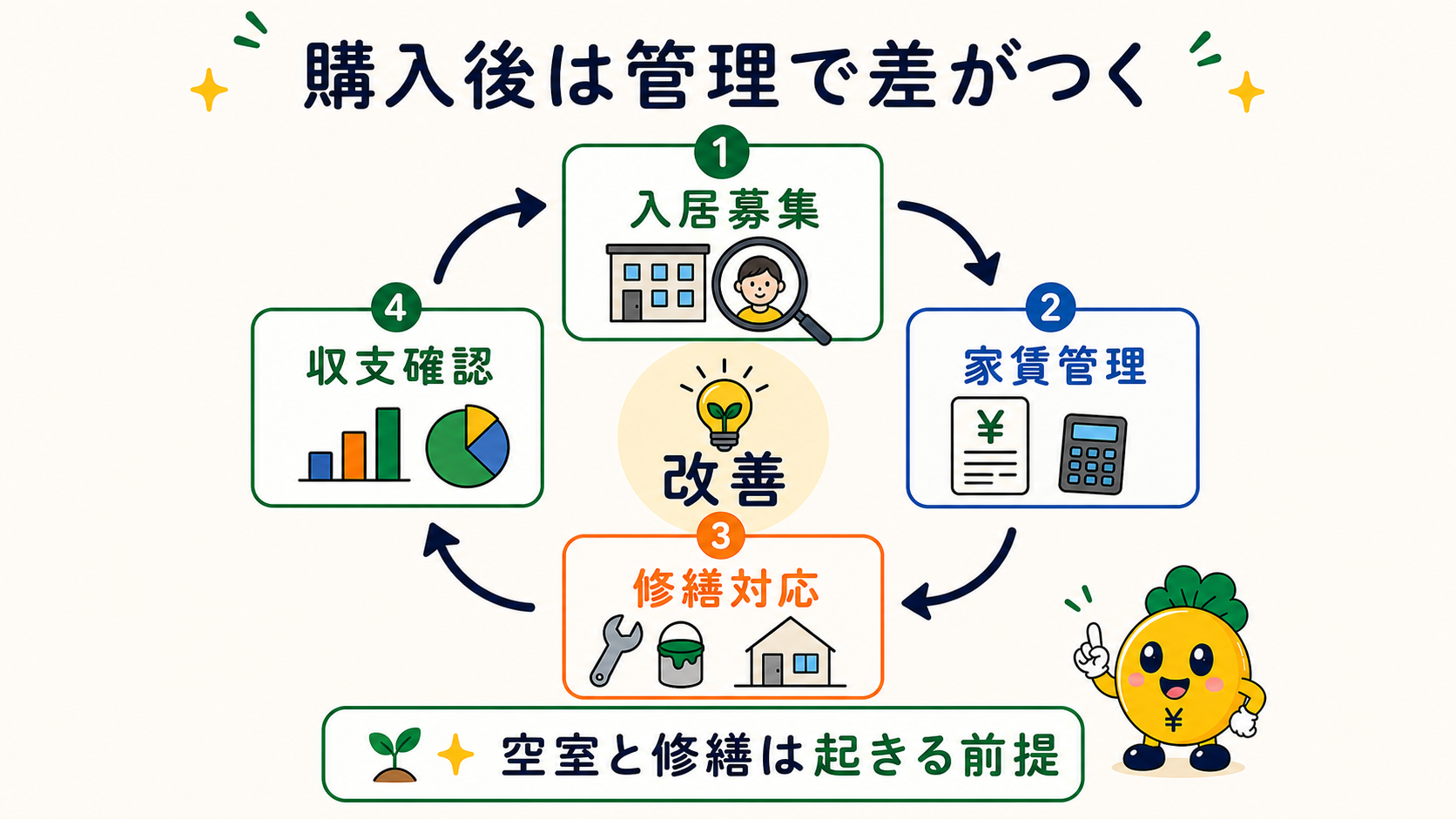 購入後の賃貸管理を改善するサイクル