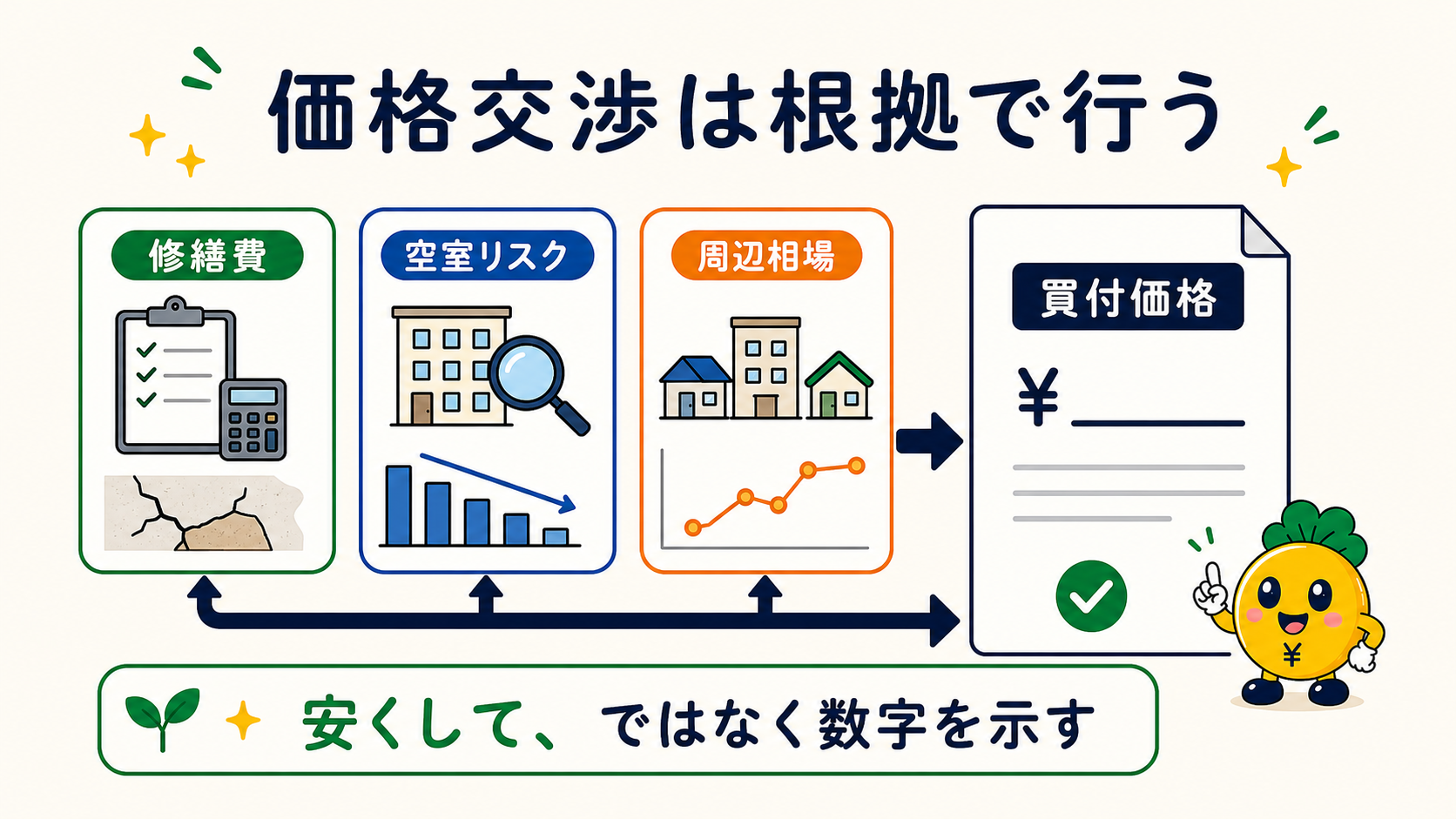 修繕費、空室リスク、周辺相場を根拠に価格交渉する
