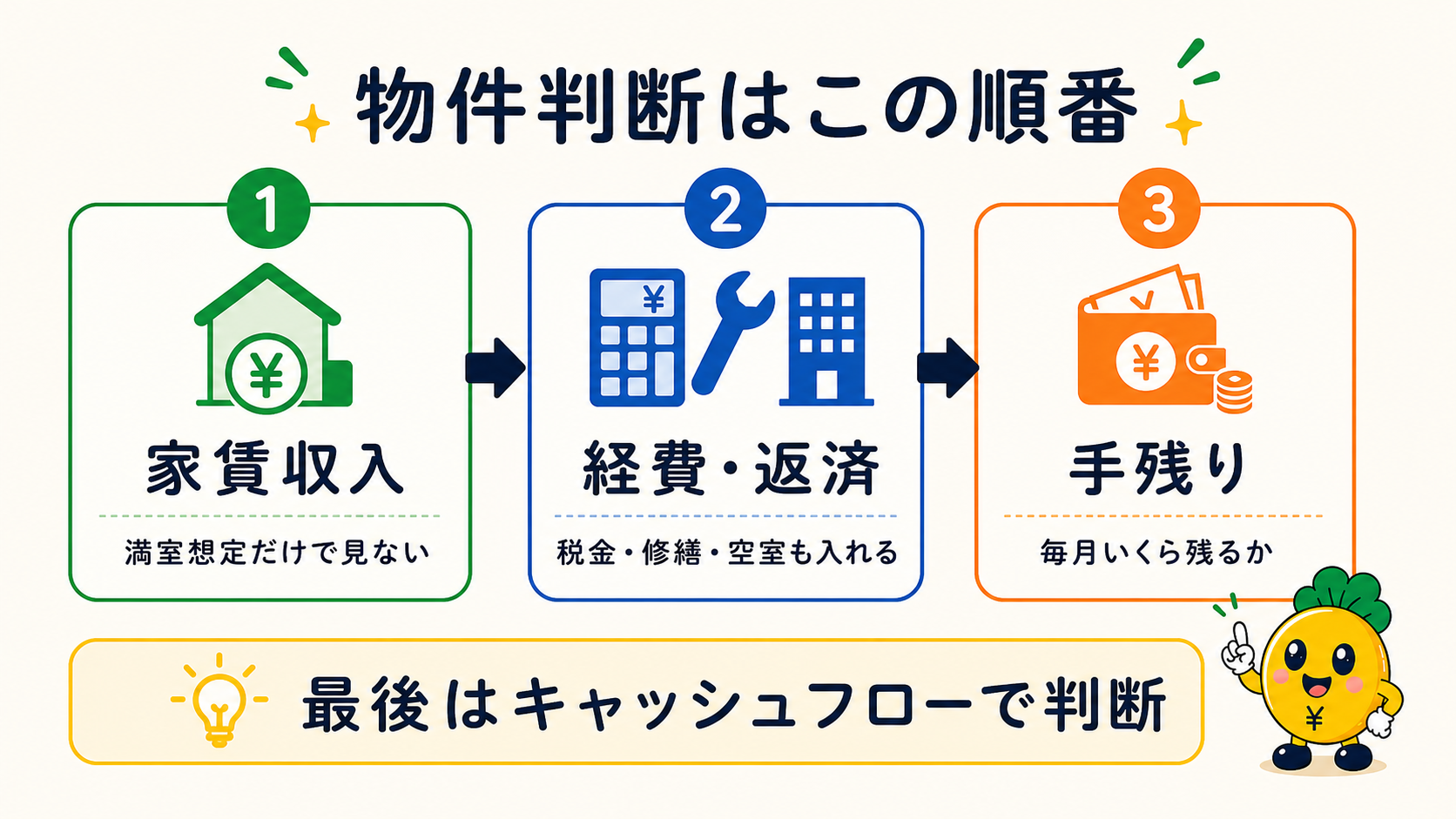 物件判断は家賃収入、経費・返済、手残りの順番で見る