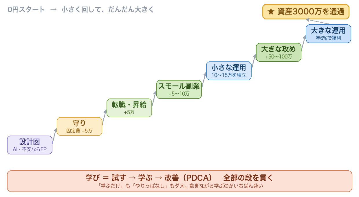 資産3000万への階段。設計図→守り→転職・昇給→スモール副業→小さな運用→大きな攻め→大きな運用の順に上り、学び（PDCA）が全段を貫く図解