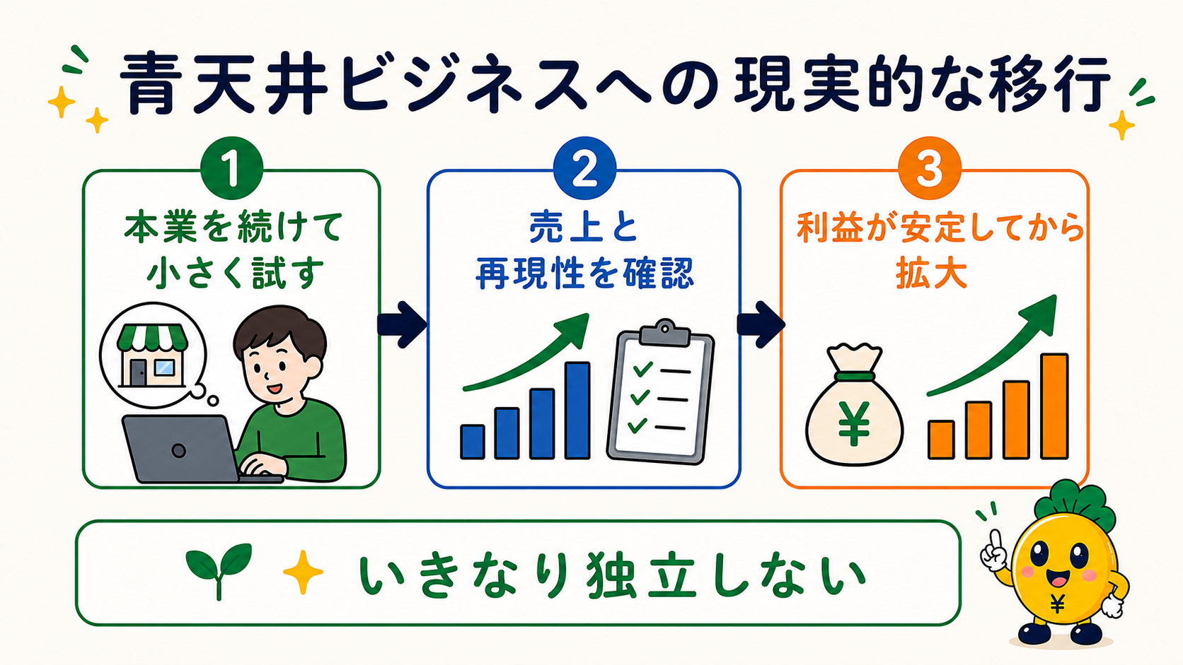 本業を続けて試し売上と再現性を確認してから拡大する