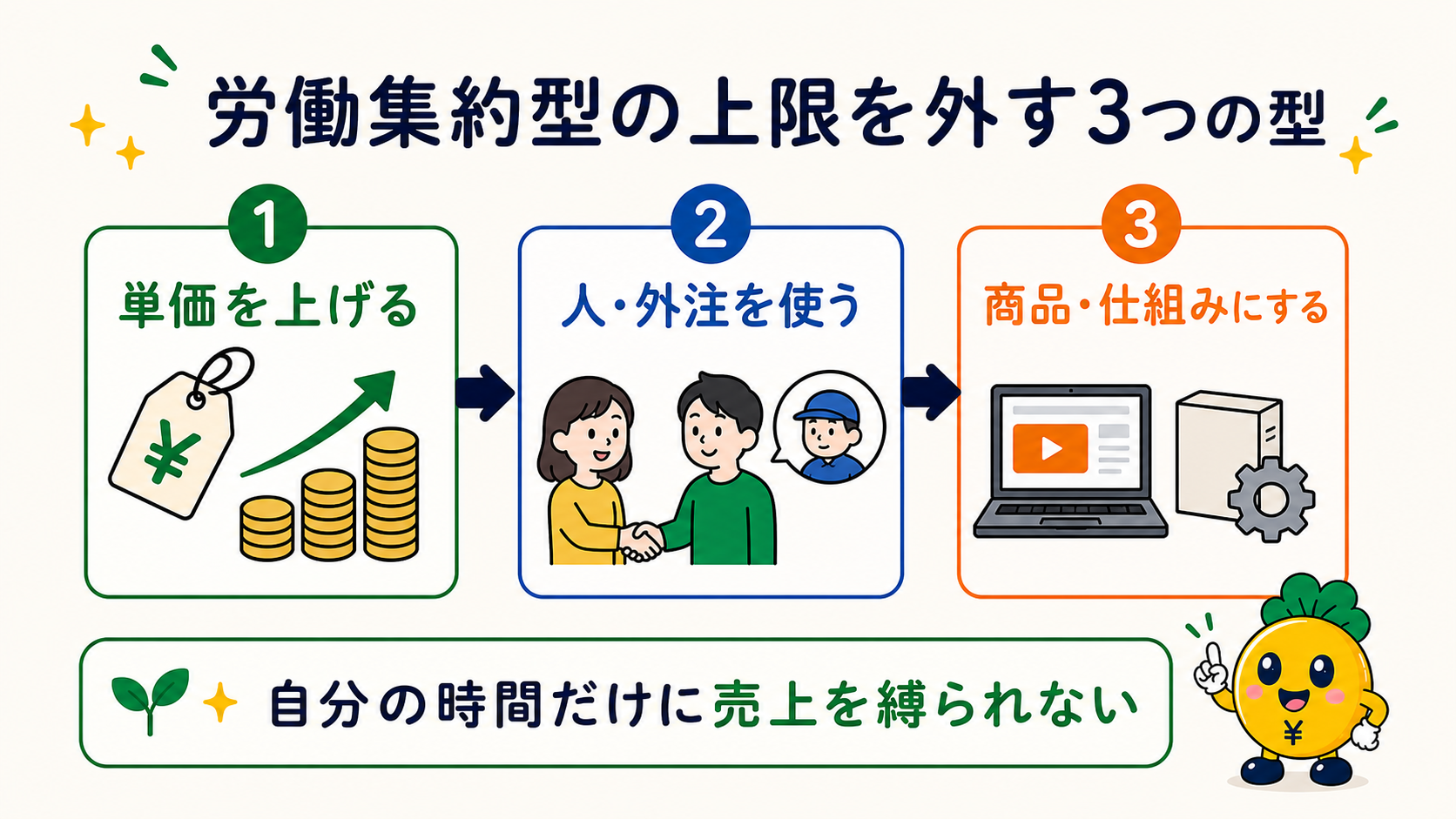 単価・外注・商品化で労働集約型ビジネスの上限を外す