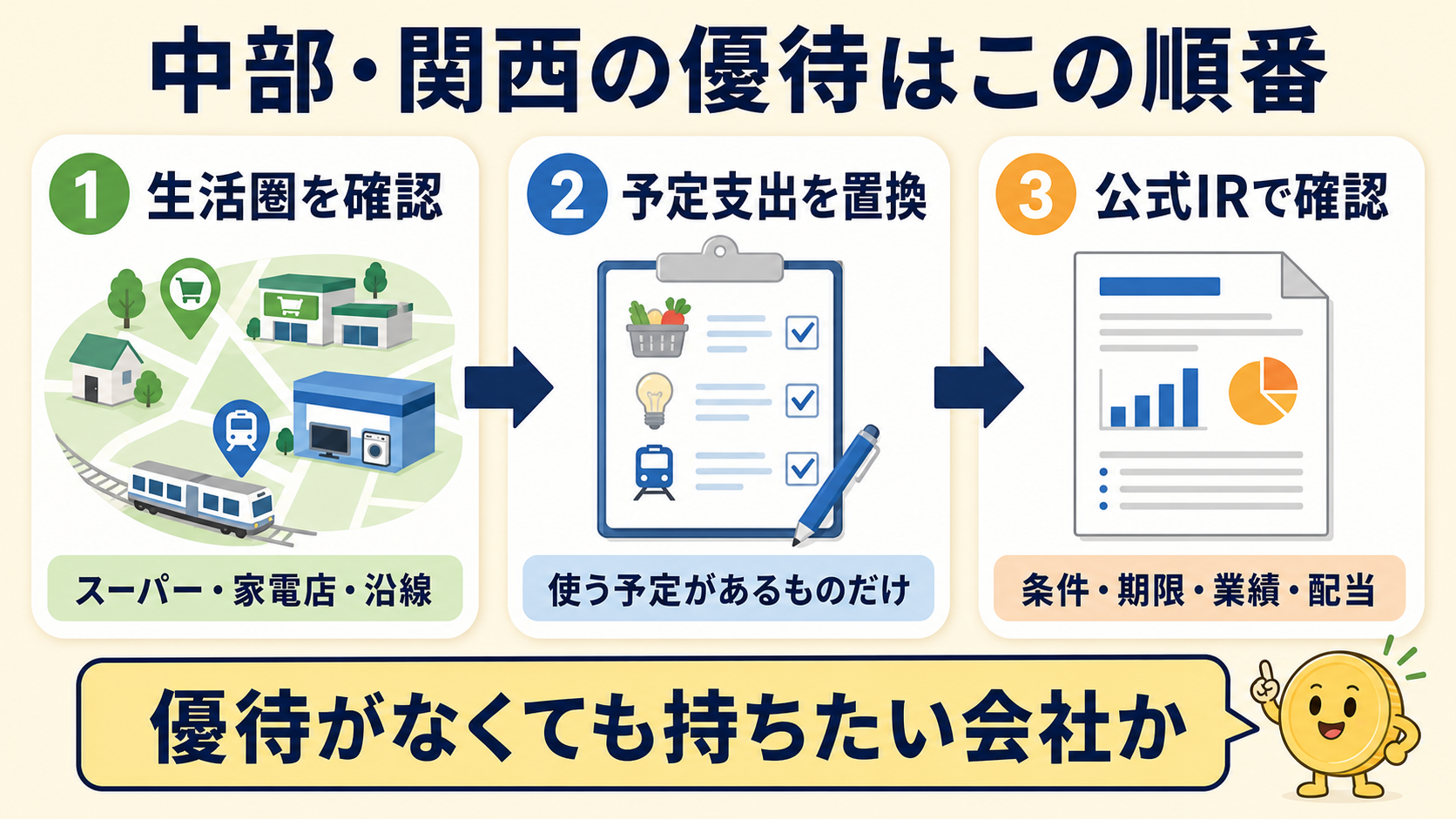 中部・関西の株主優待を選ぶ3つの確認順
