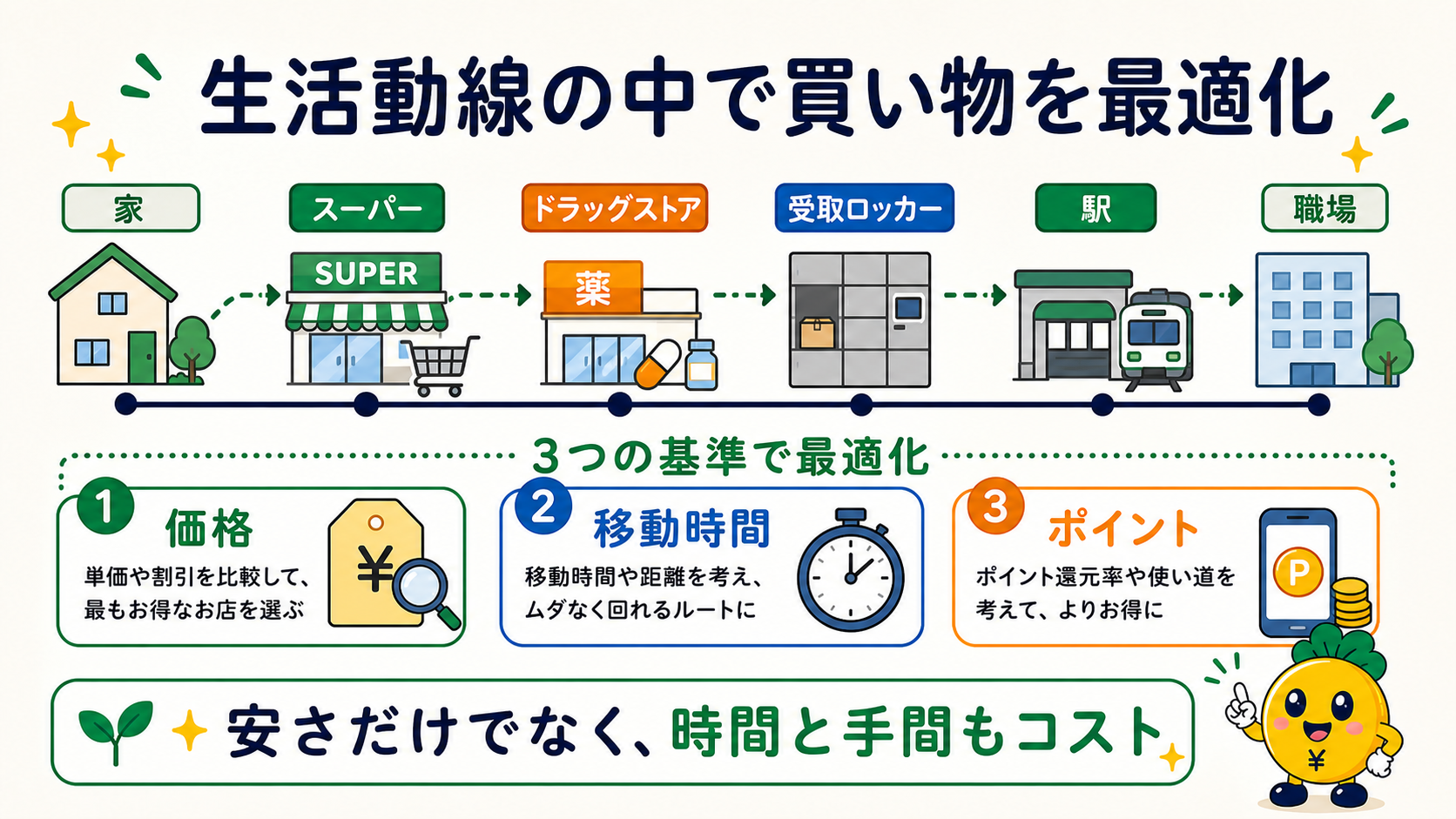 価格・移動時間・ポイントで生活動線の買い物を最適化する
